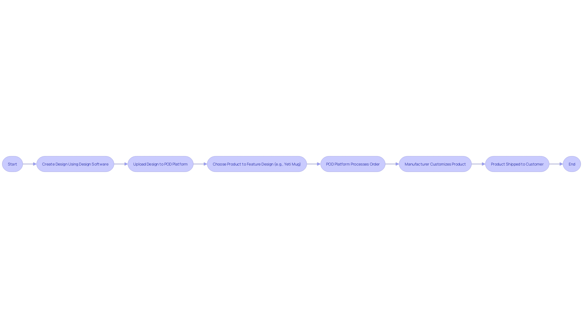 Process Flowchart: Customizing a Yeti Mug