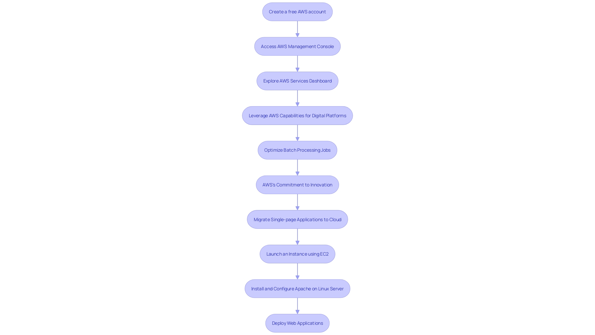 Process Flowchart: Deploying a Web Server on Amazon Web Services (AWS)