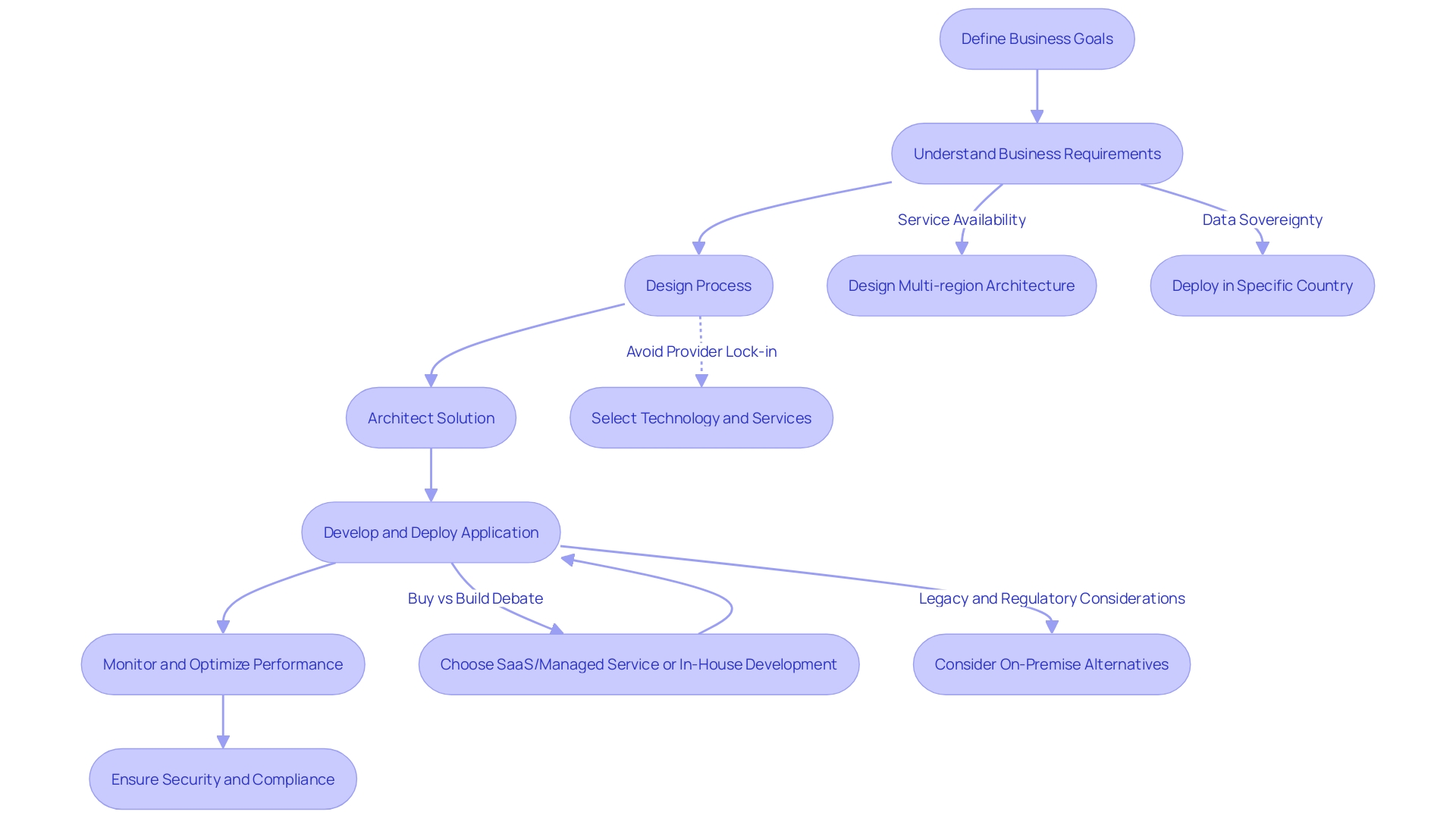 Process Flowchart: Deploying and Managing Business Applications on AWS