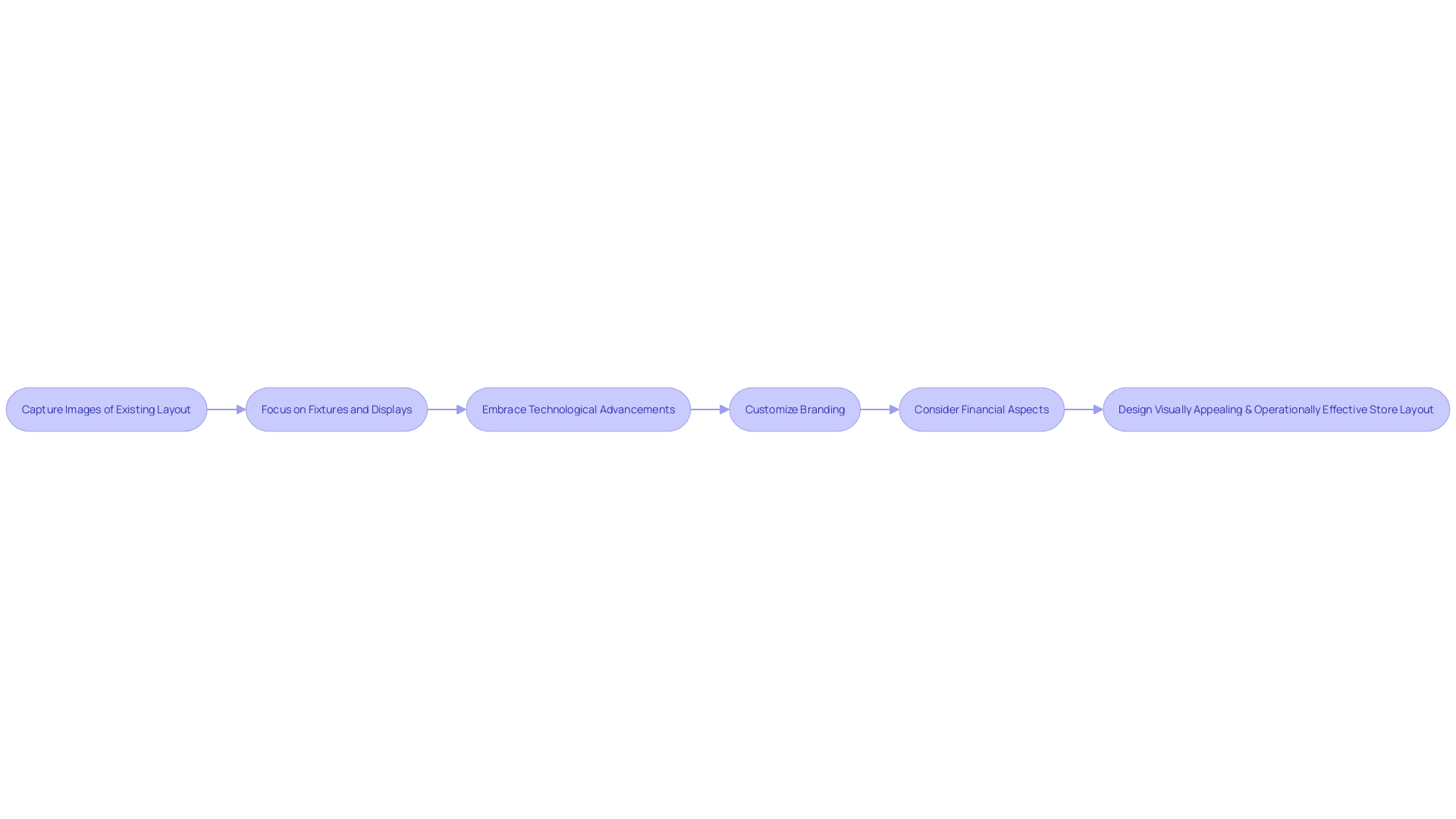 Process Flowchart: Designing an Effective Store Layout