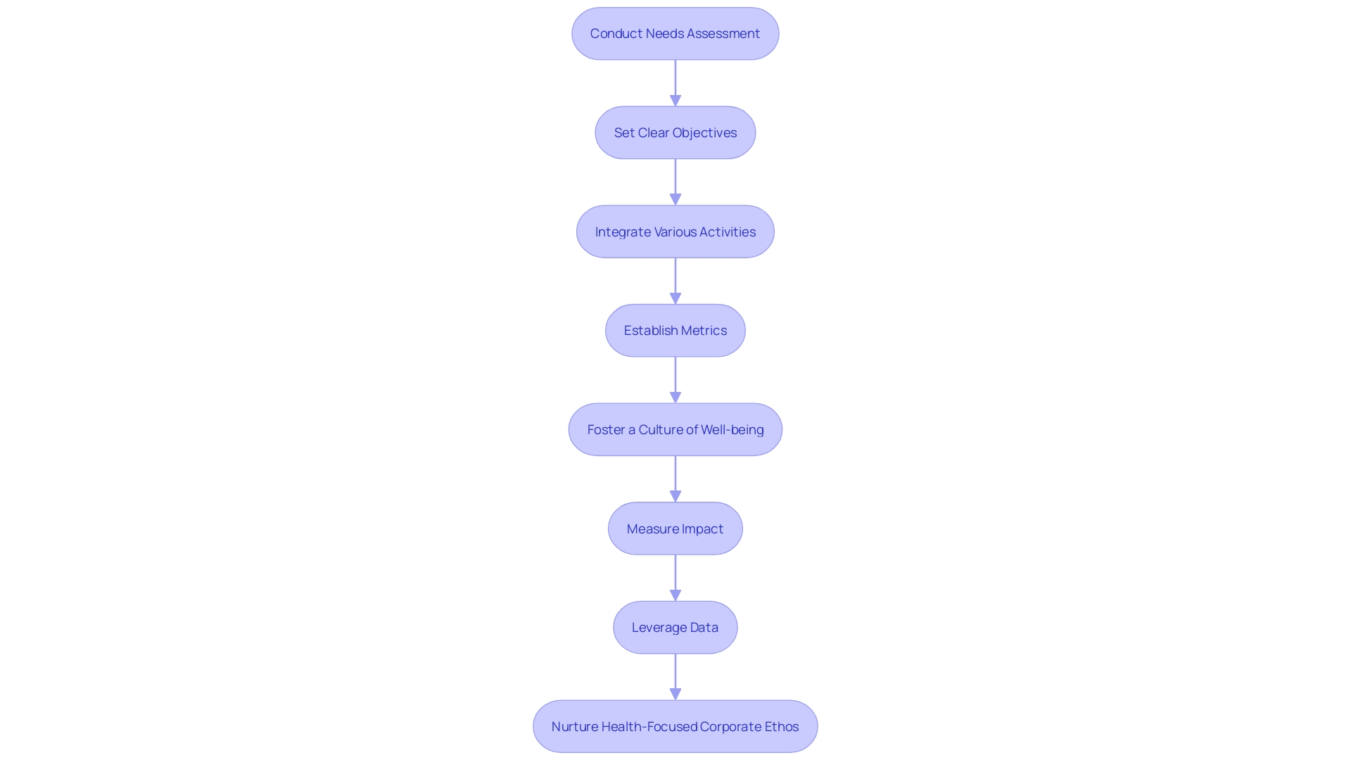 Process Flowchart: Developing a Prosperous Health Initiative