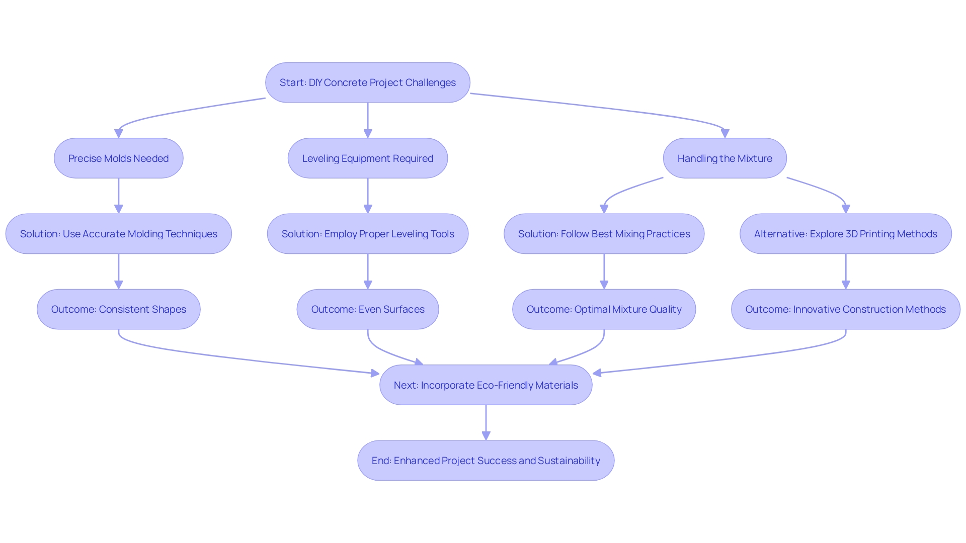 Process Flowchart: DIY Concrete Project Challenges and Solutions