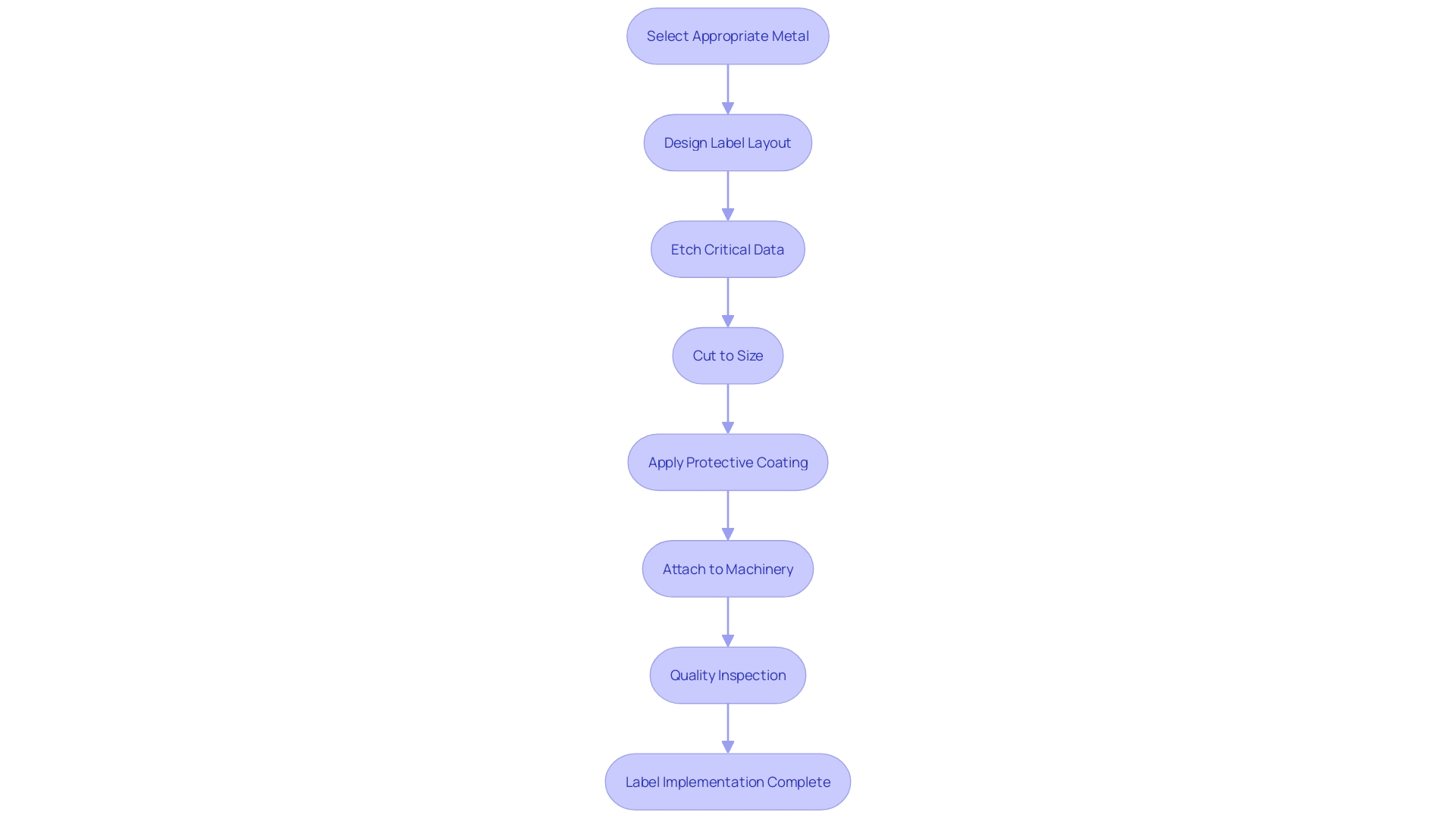 Process Flowchart: Engraved Metallic Labeling Process