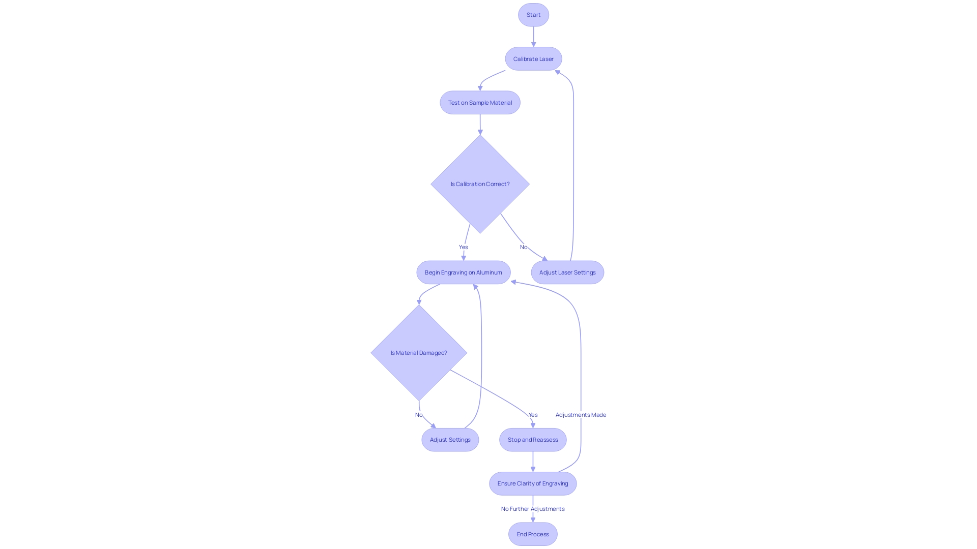 Process Flowchart: Engraving on Aluminum