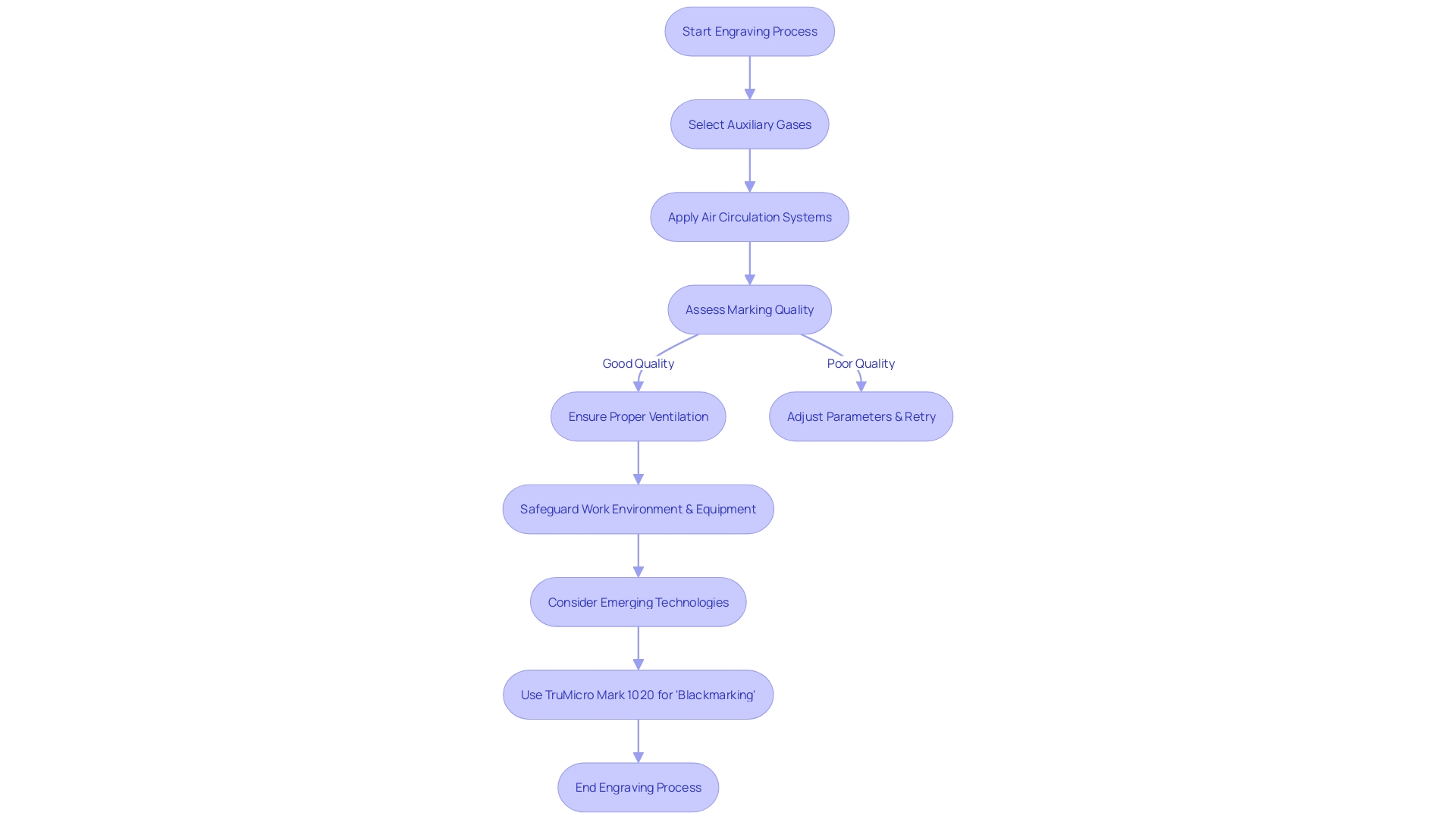 Process Flowchart: Engraving on Polycarbonate Materials