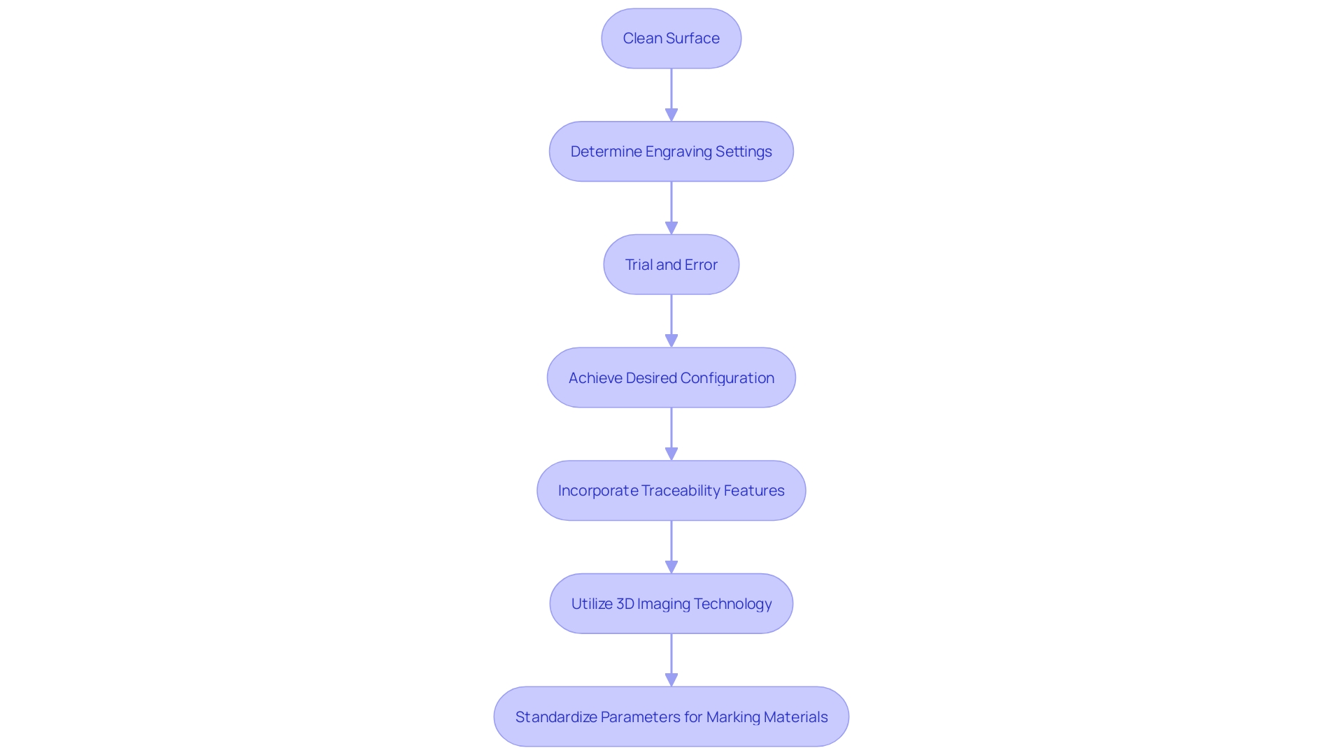 Process Flowchart: Engraving Plastic Materials