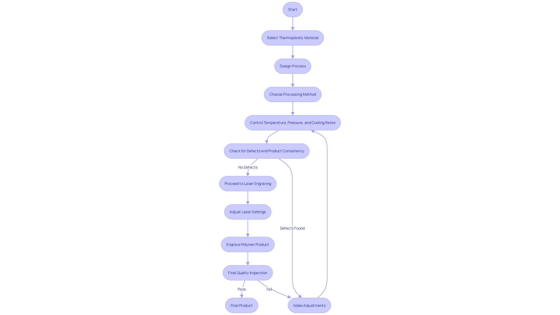 Process Flowchart: Engraving Polymer Products with Laser Technology