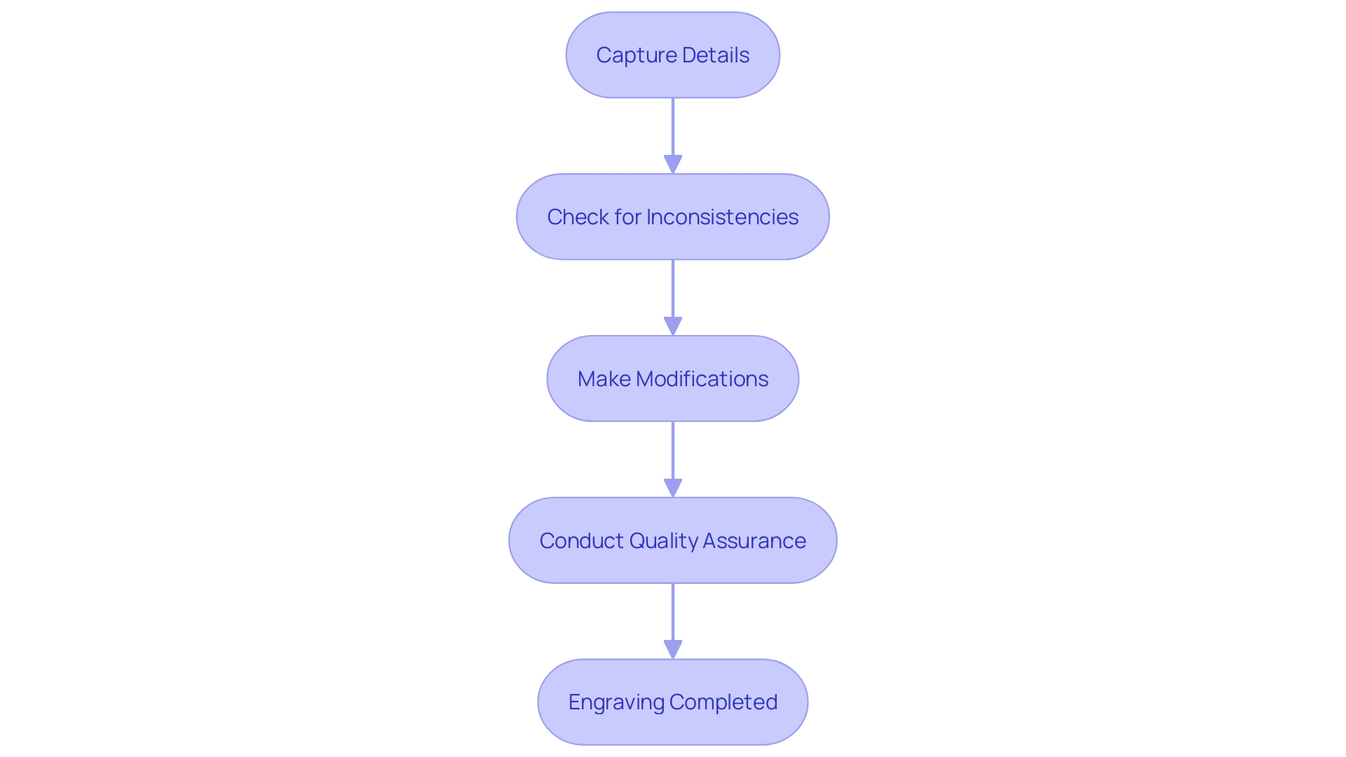 Process Flowchart: Engraving Quality Assurance