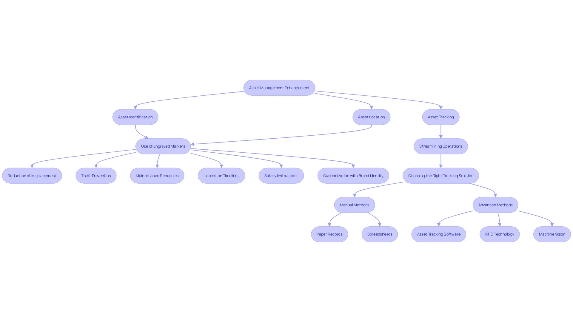 Process Flowchart: Enhancing Asset Management with Customized Engraved Markers and Labels