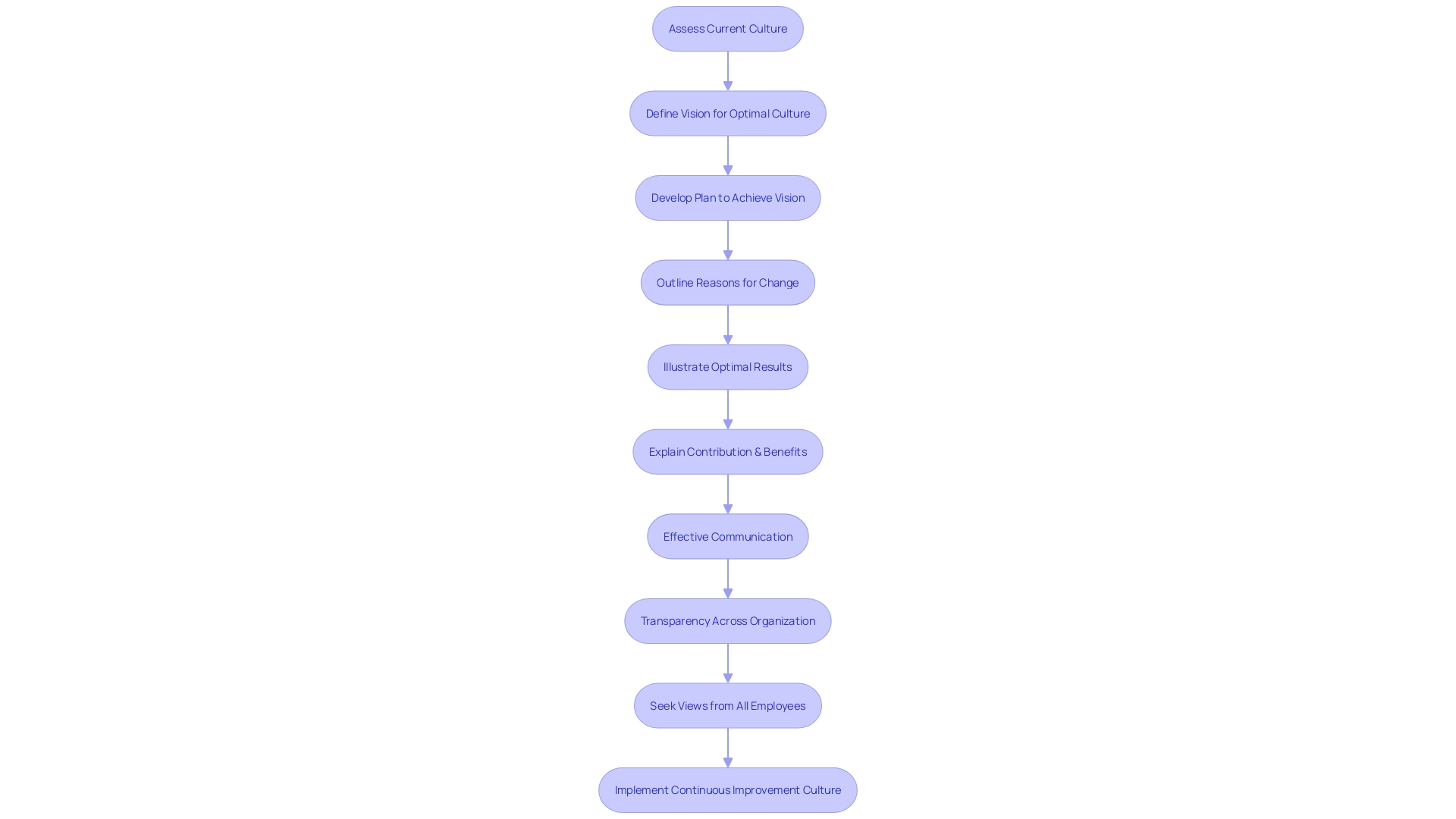 Process Flowchart: Enhancing Visitor Experience at an RV Resort