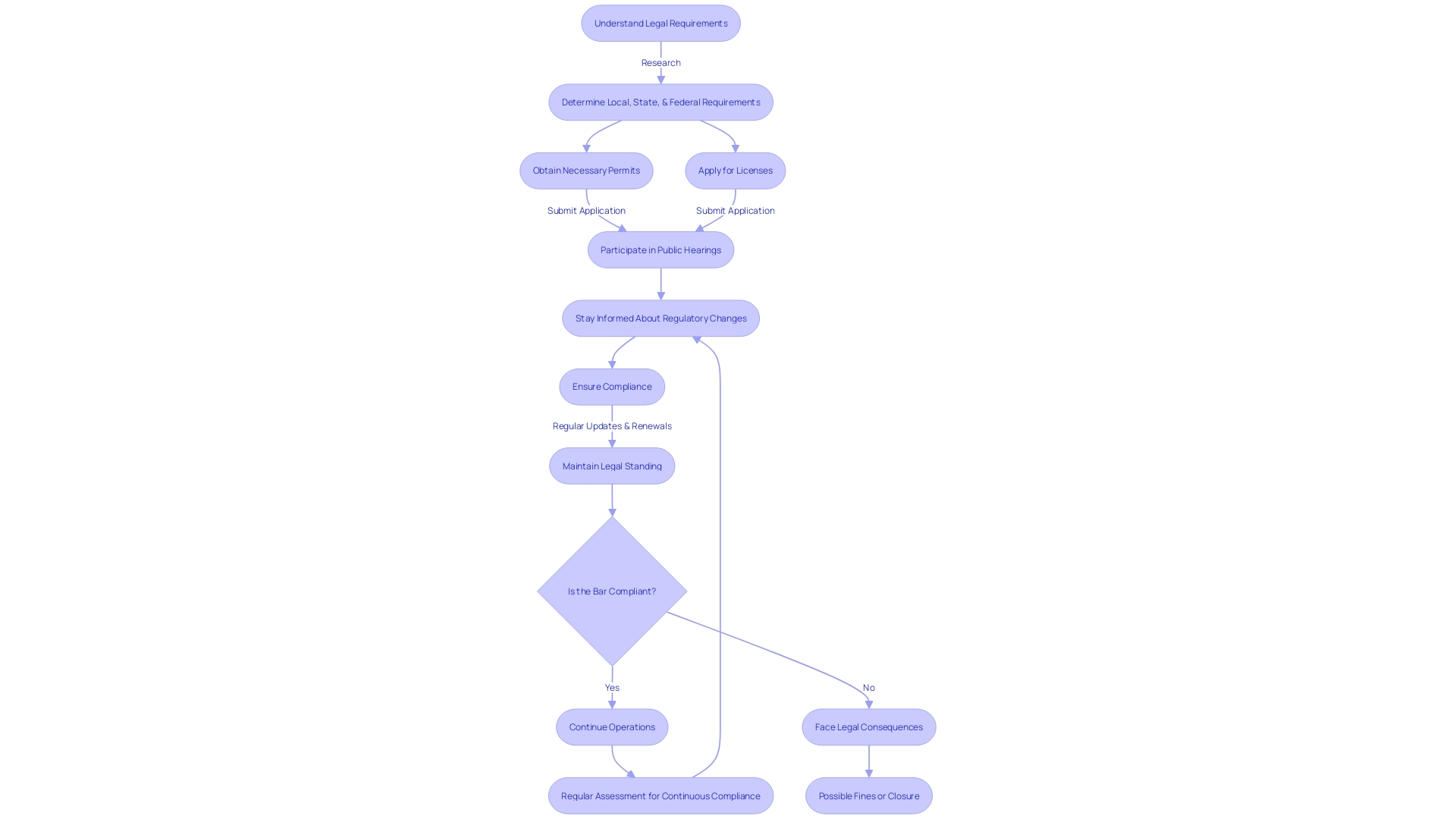 Process Flowchart: Ensuring Adherence in Running a Bar