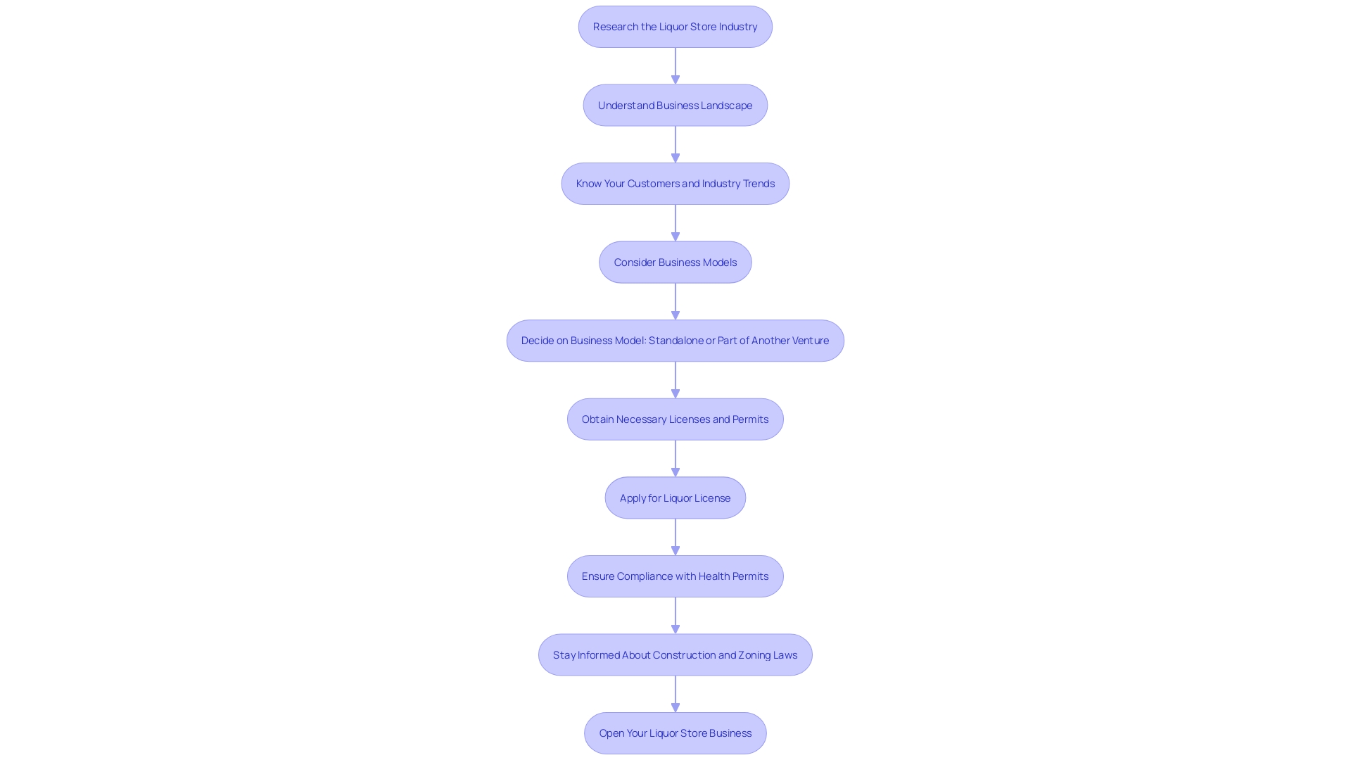 Process Flowchart: Establishing a Bar in New Jersey