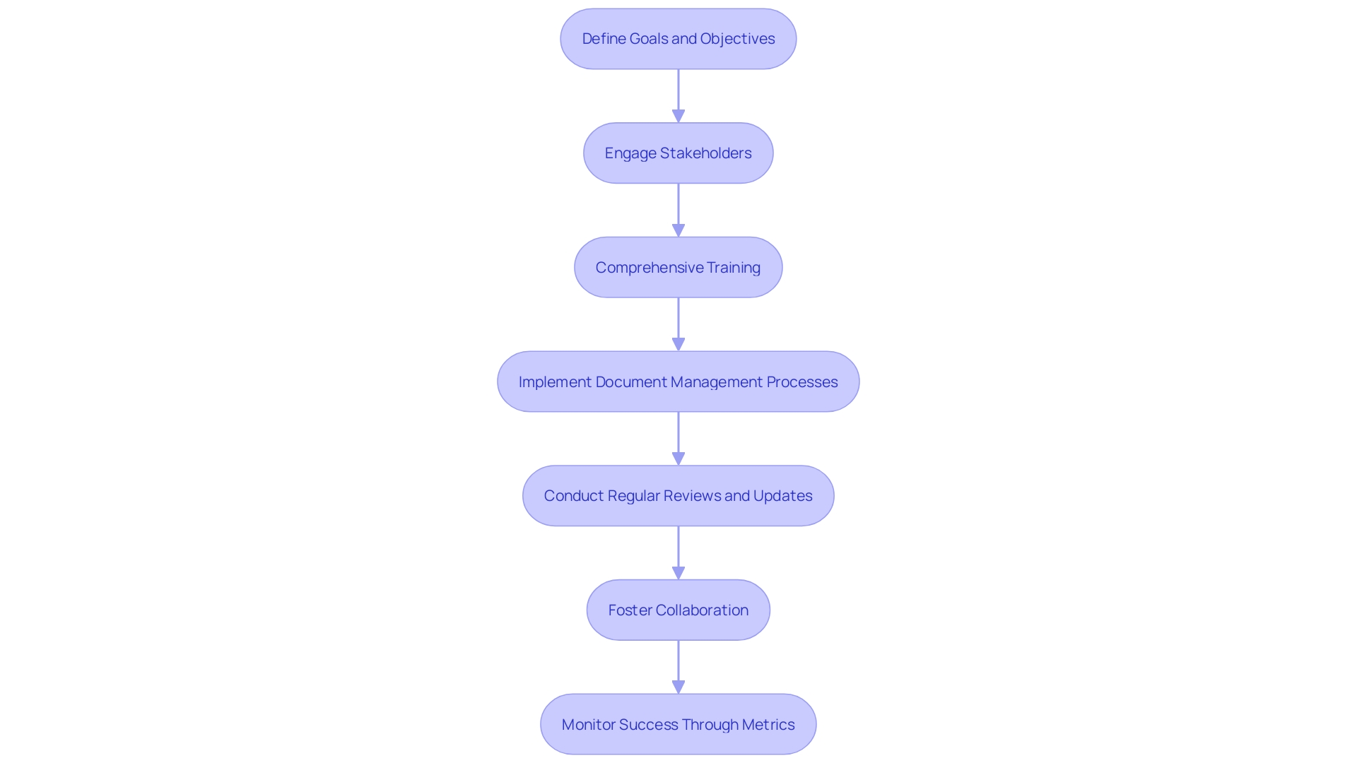 Process Flowchart: Establishing a Robust Documentation System