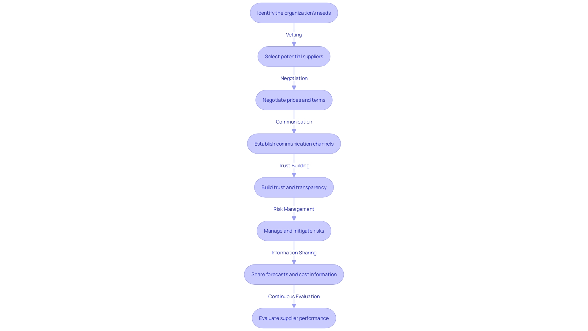 Process Flowchart: Establishing Supplier Relationships