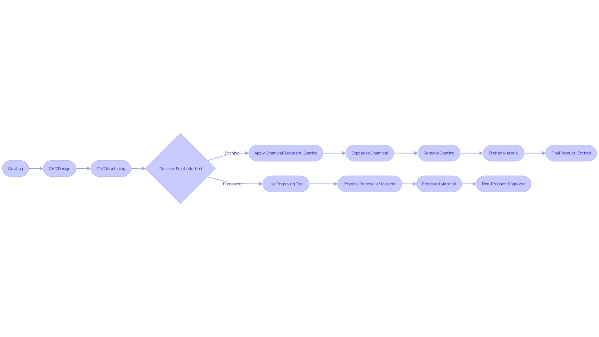 Process Flowchart: Etching vs Engraving