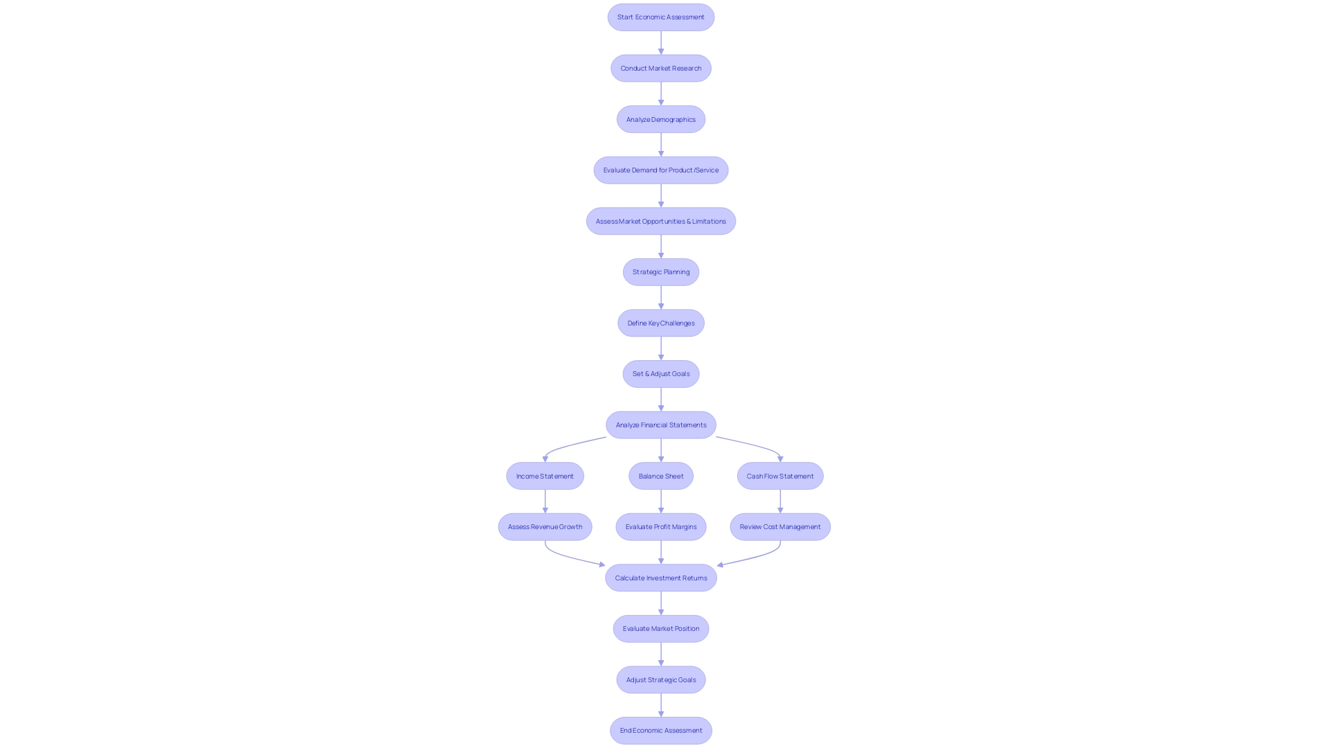 Process Flowchart: Evaluating Company Performance and Strategic Planning