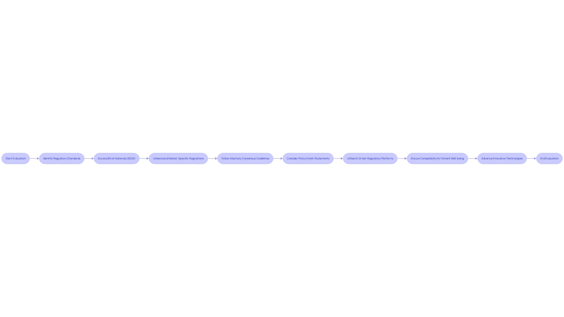 Process Flowchart: Evaluating Compatibility of Healthcare Instruments