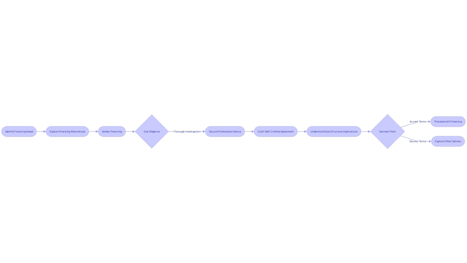 Process Flowchart: Evaluating Vendor Financing Alternatives