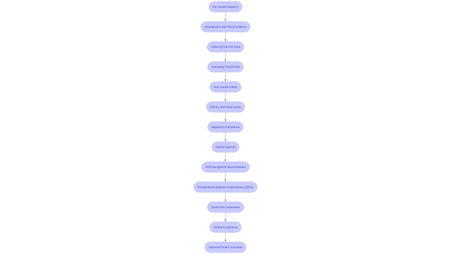 Process Flowchart: Evaluation of Medical Equipment Performance