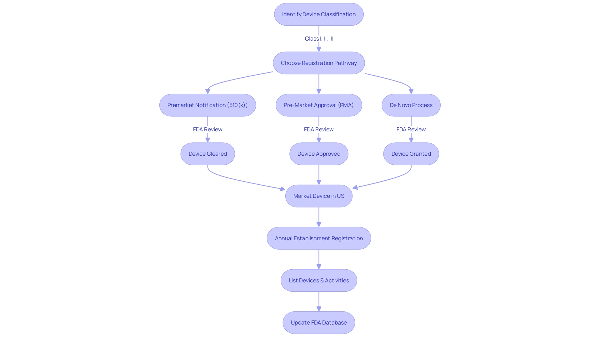 Process Flowchart: FDA Approval Process for Medical Devices