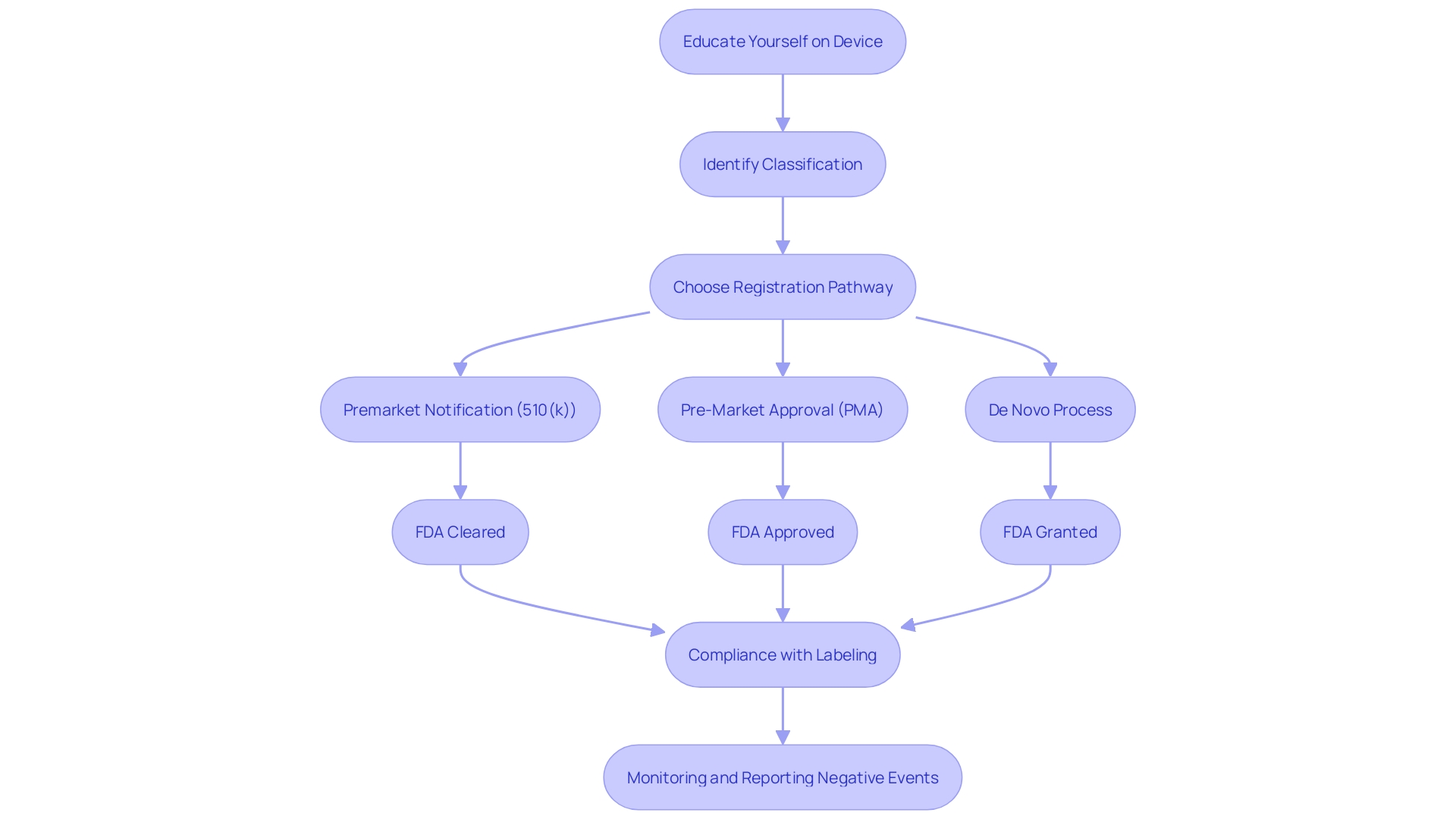 Process Flowchart: FDA Clearance Process for Medical Equipment