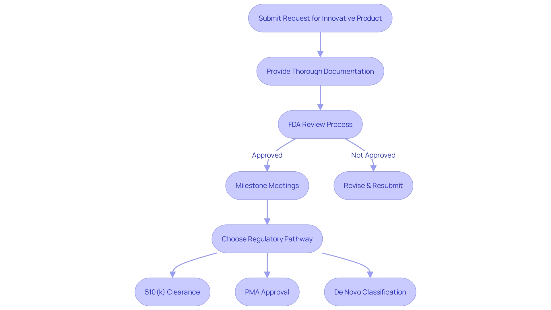 Process Flowchart: FDA Innovative Device Designation Process