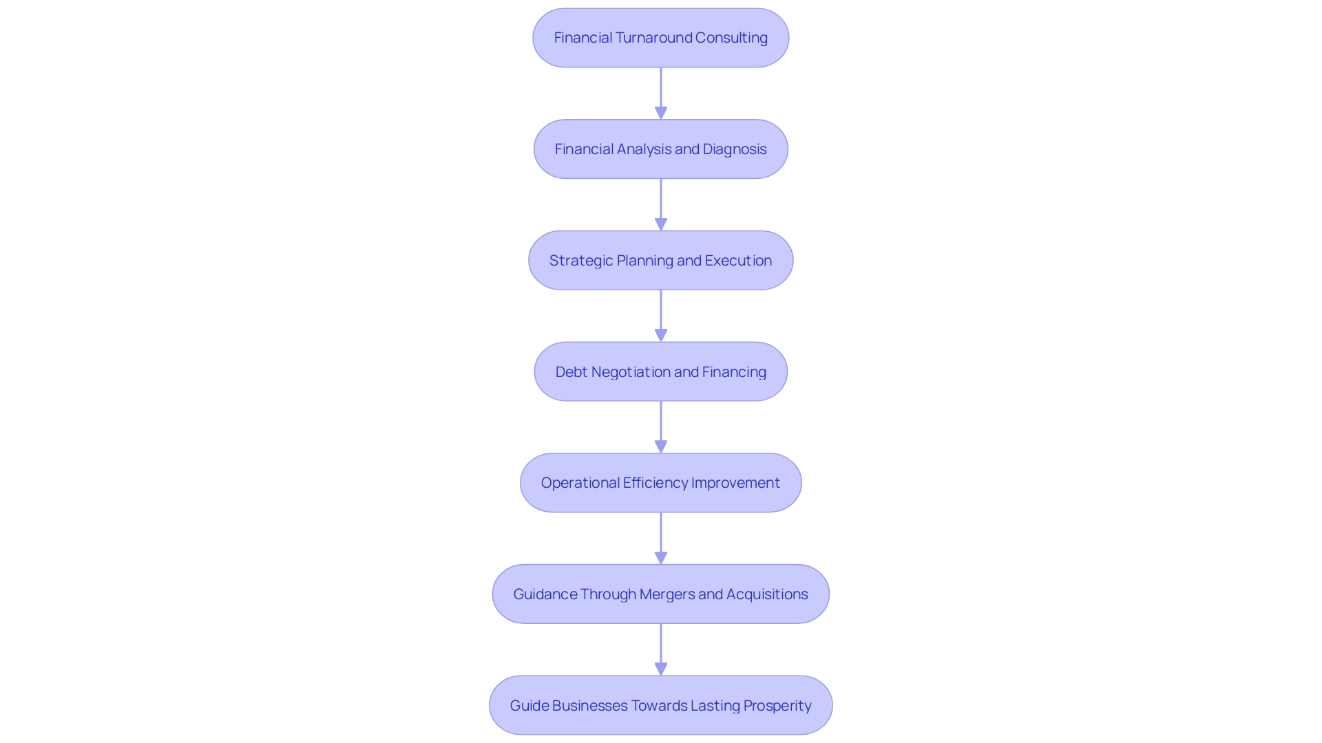 Process Flowchart: Financial Turnaround Consulting Services