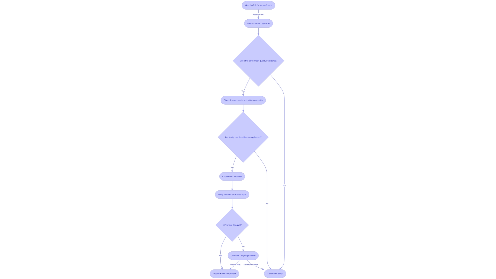 Process Flowchart: Finding the Right PRT Services for Your Child