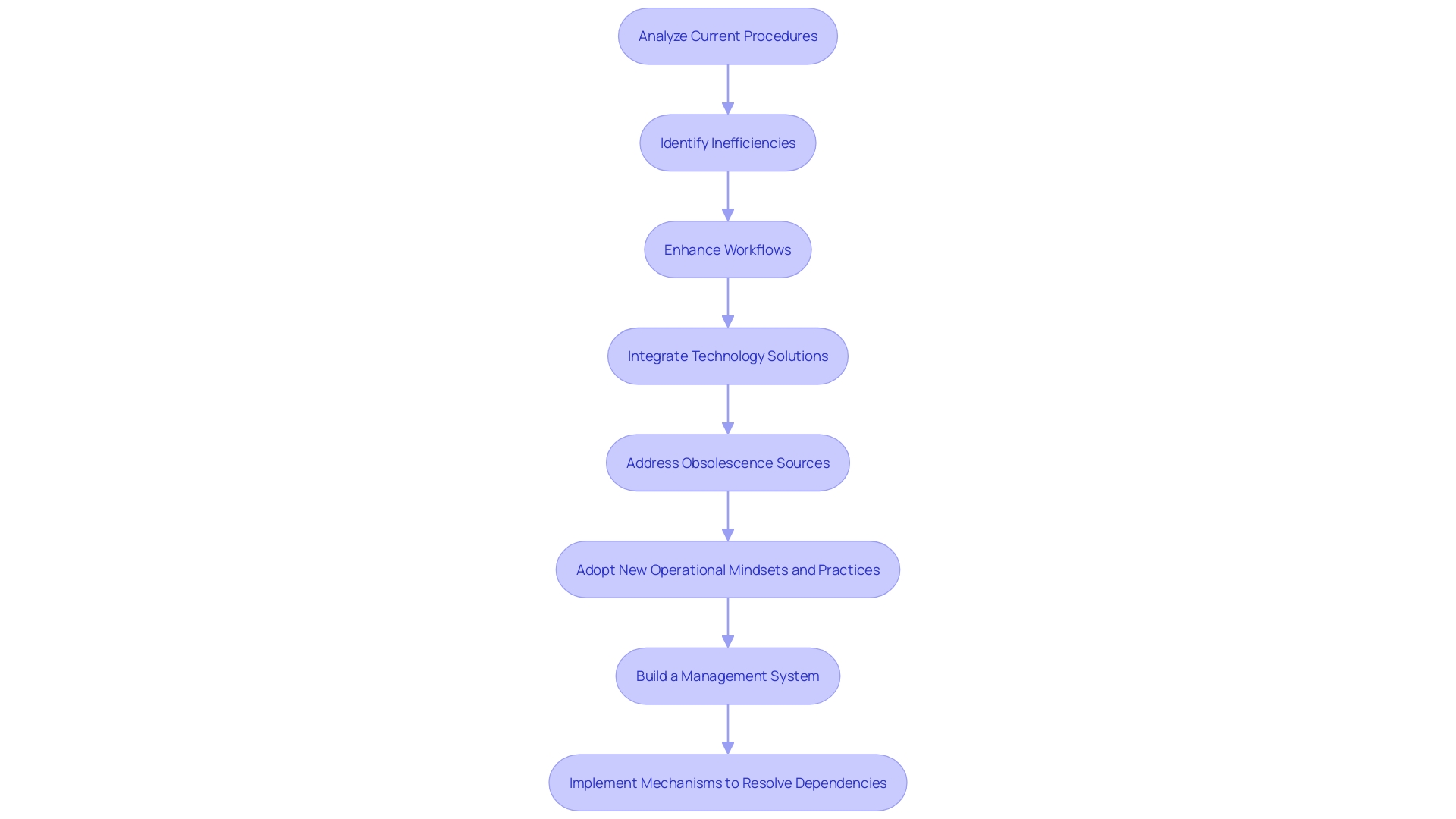 Process Flowchart for Achieving Operational Excellence