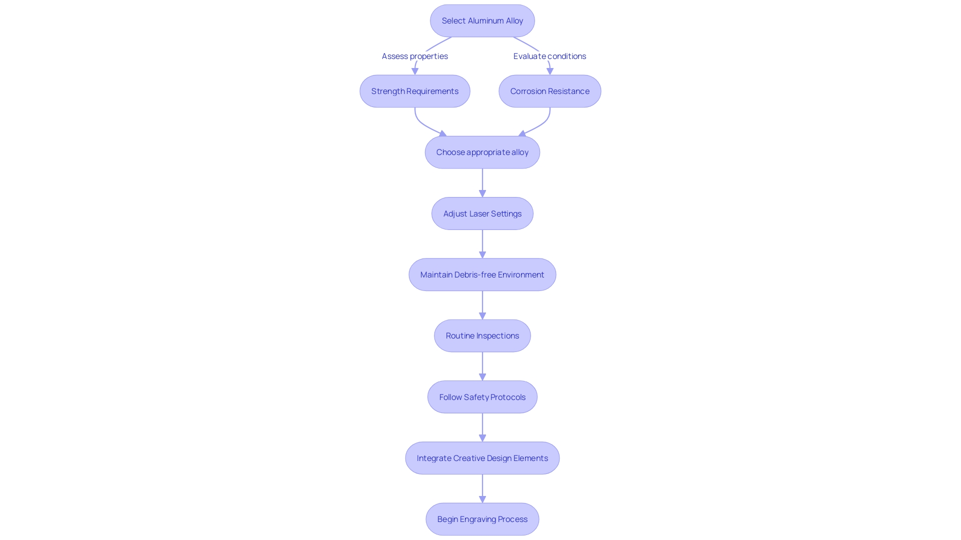 Process Flowchart for Aluminum Engraving