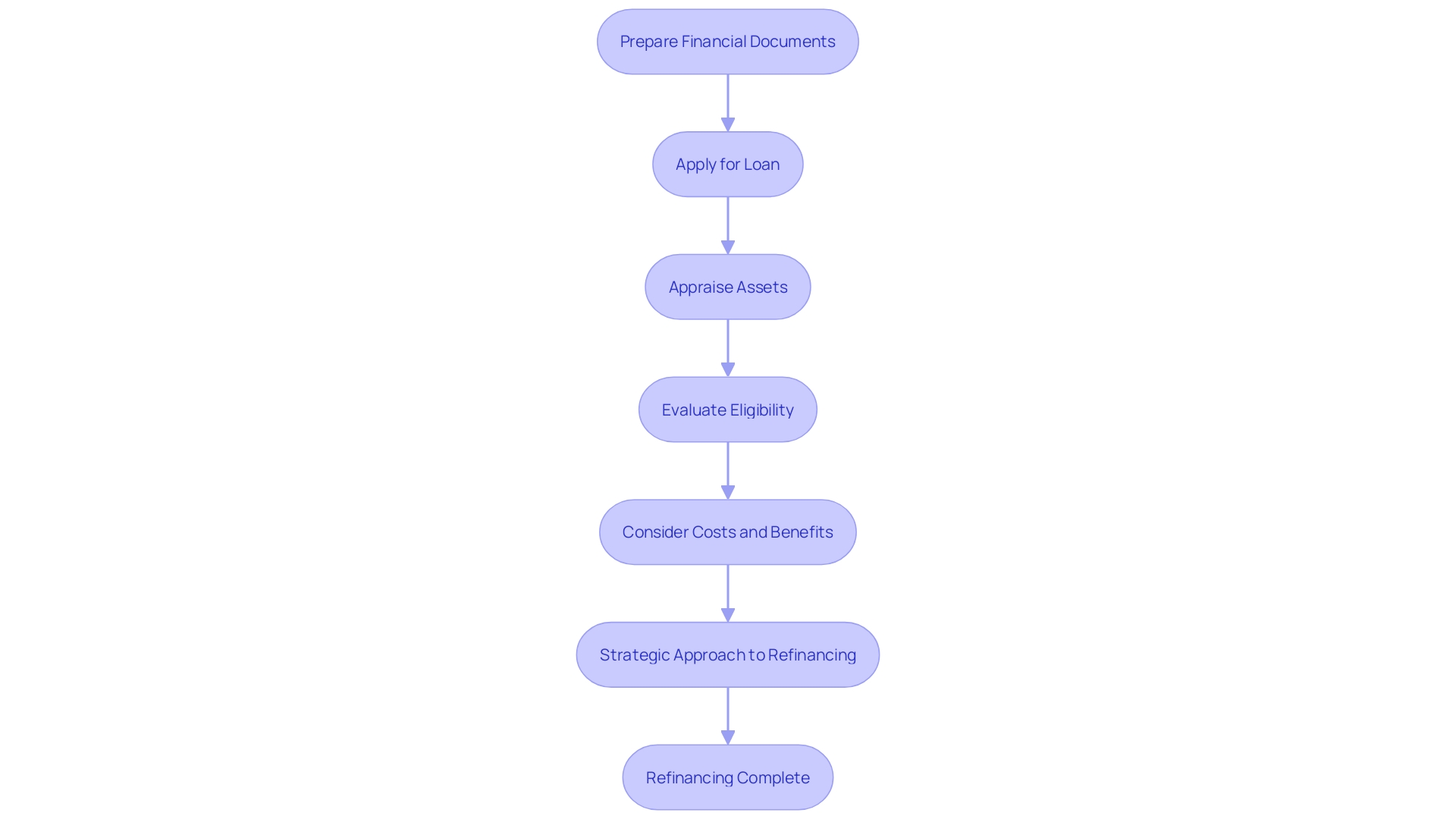 Process Flowchart for Business Debt Refinancing