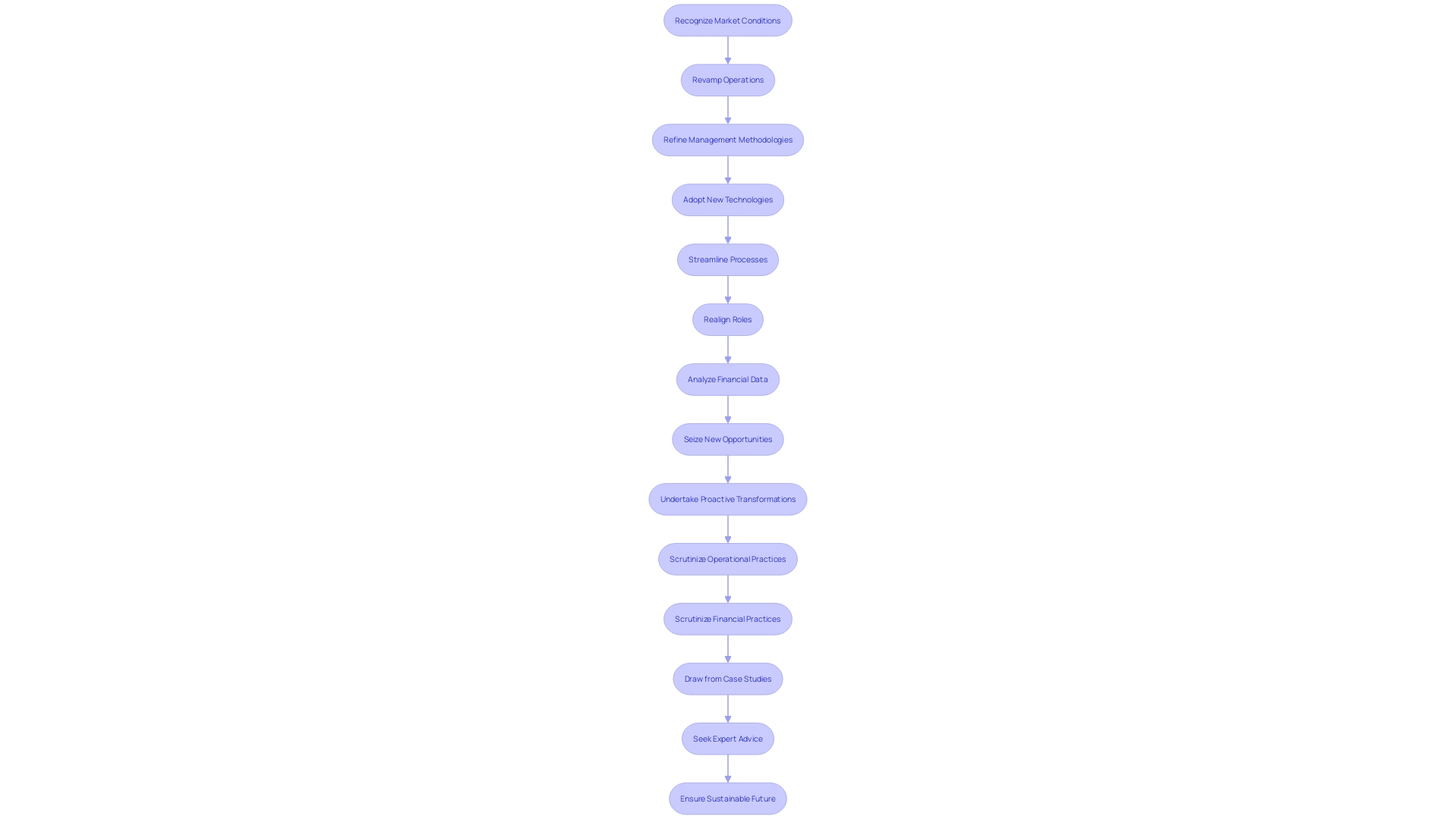 Process Flowchart for Business Recovery Journey