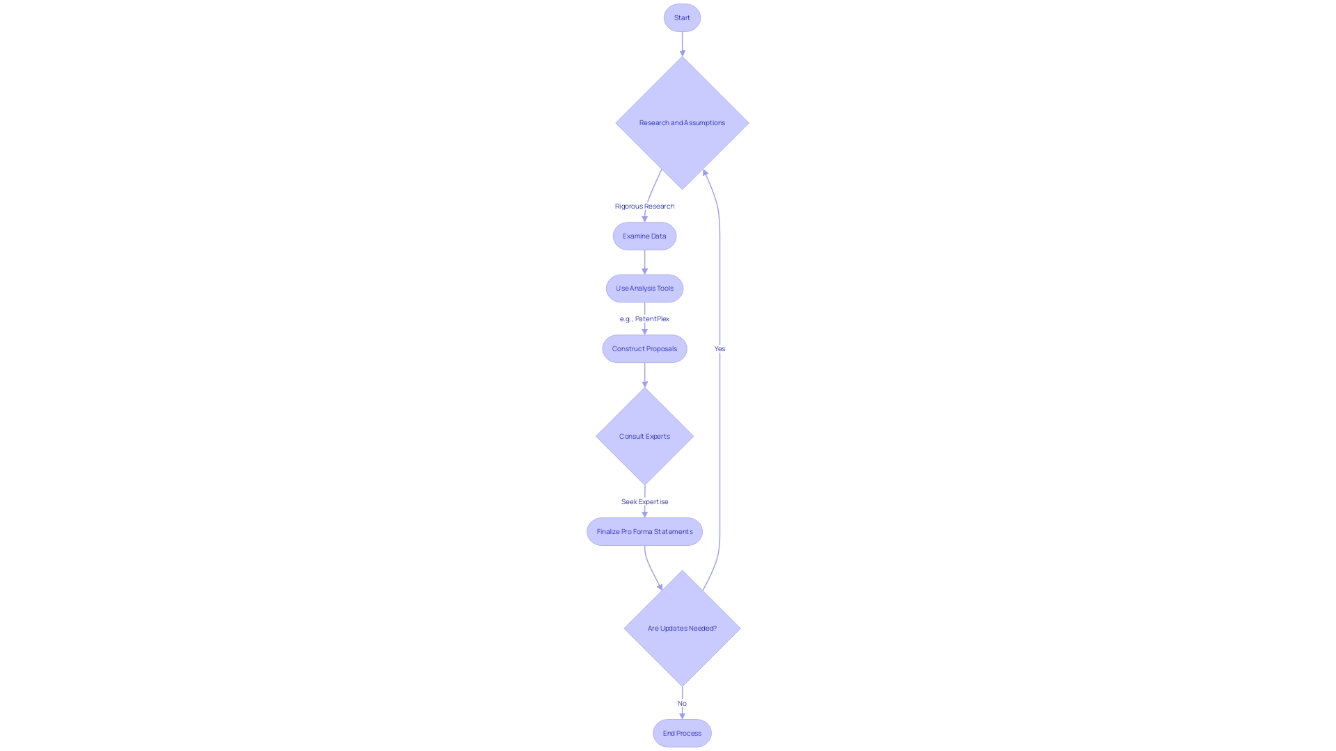 Process Flowchart for Constructing Pro Forma Financial Statements