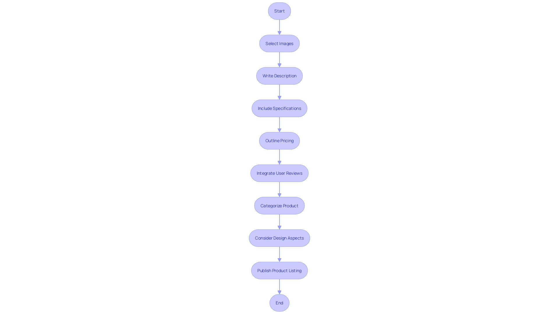 Process Flowchart for Crafting Product Listings and Web Pages