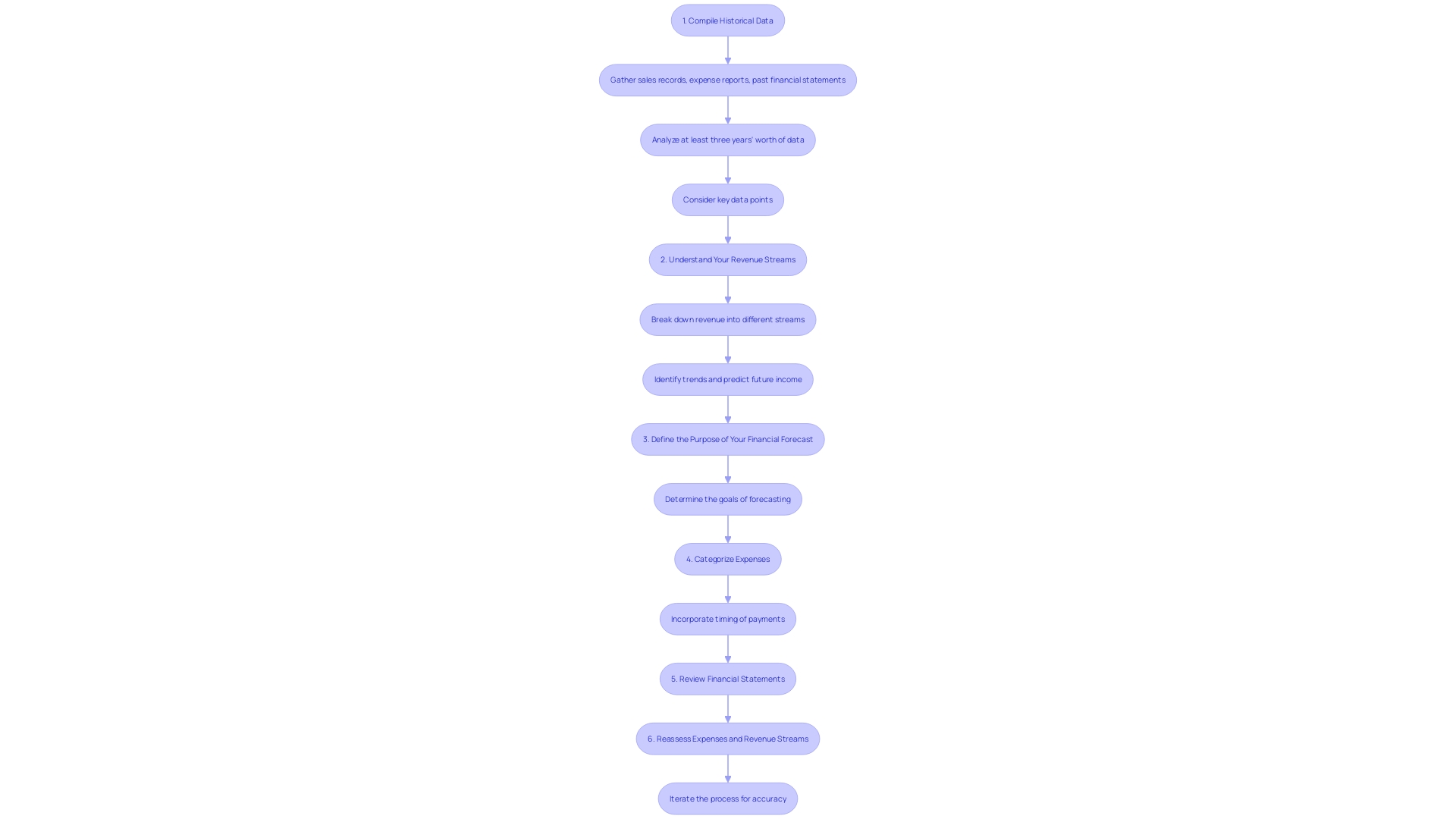 Process Flowchart for Creating a 13-Week Forecast