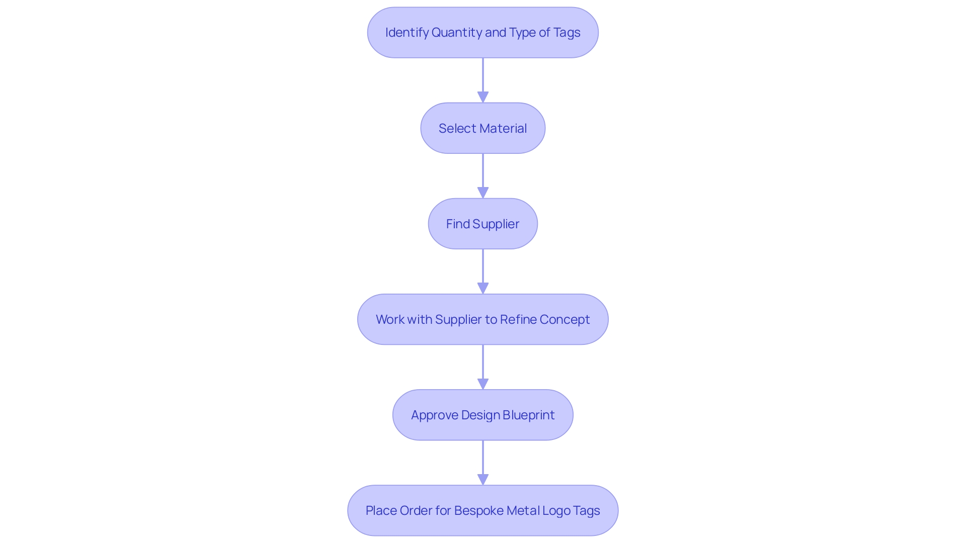 Process Flowchart for Creating a Personalized Logo Tag