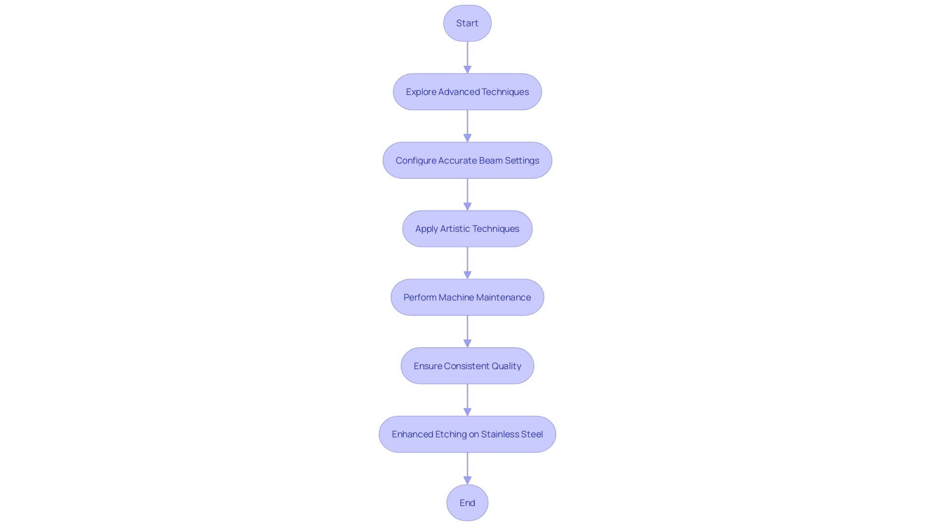 Process Flowchart for Enhancing Etching on Stainless Steel