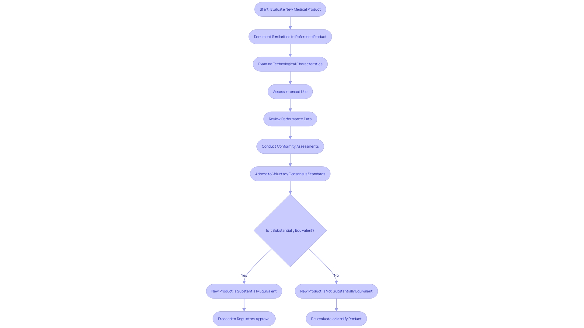 Process Flowchart for Establishing Substantial Equivalence