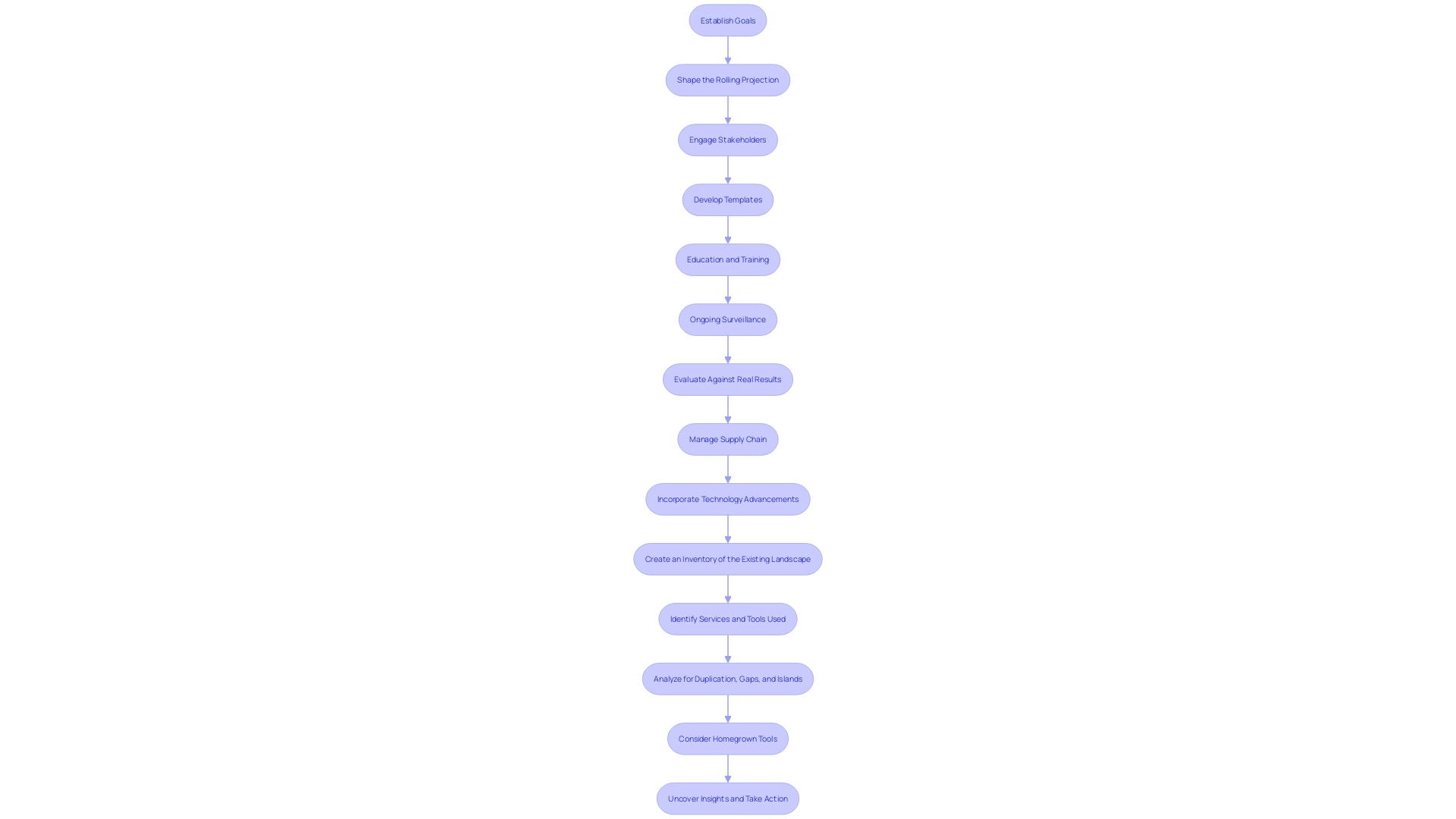 Process Flowchart for Future Projection