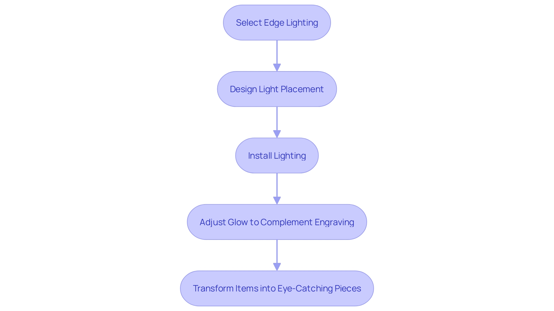 Process Flowchart for Integrating Edge Lighting in Laser-Engraved Creations