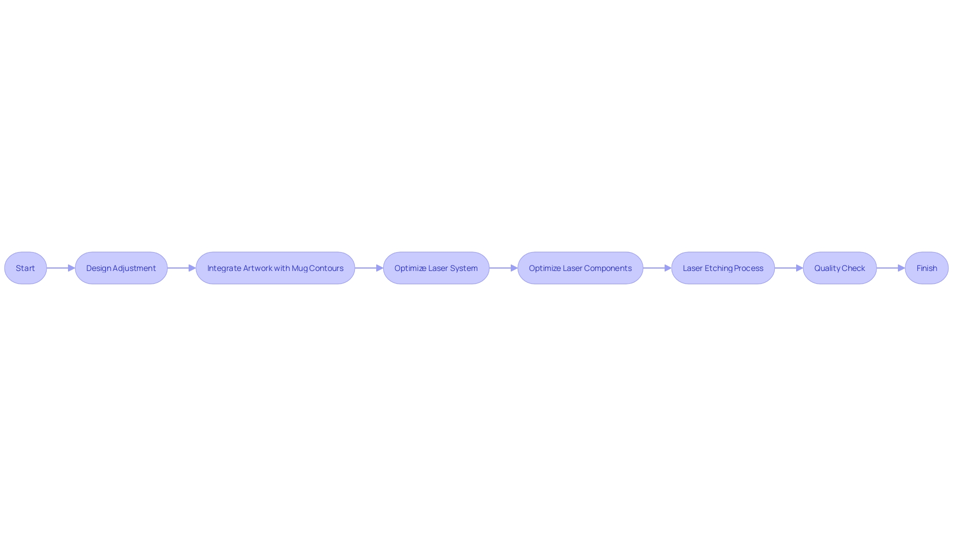 Process Flowchart for Laser Etching on Mugs