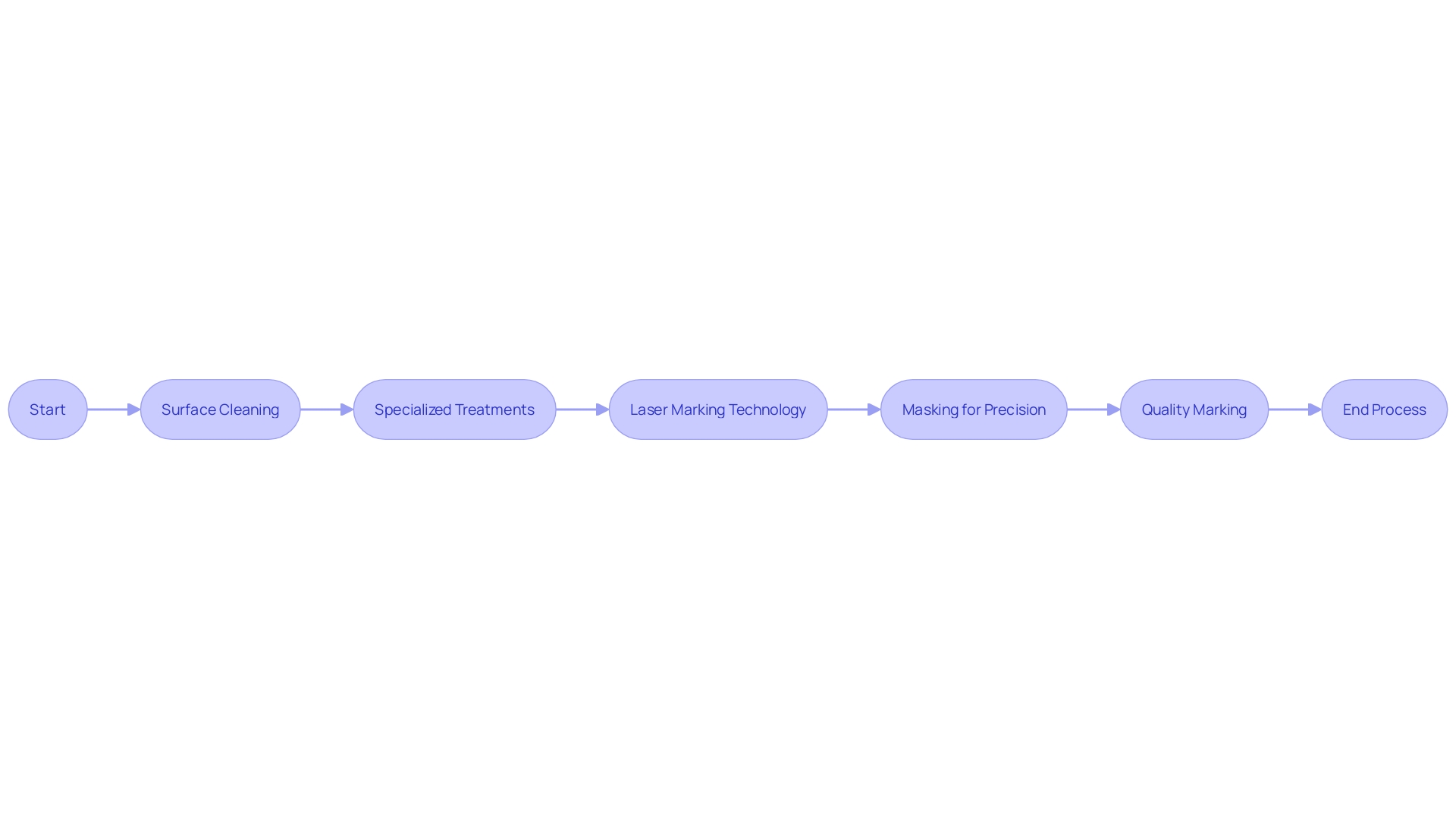 Process Flowchart for Laser Marking on Metal Surface