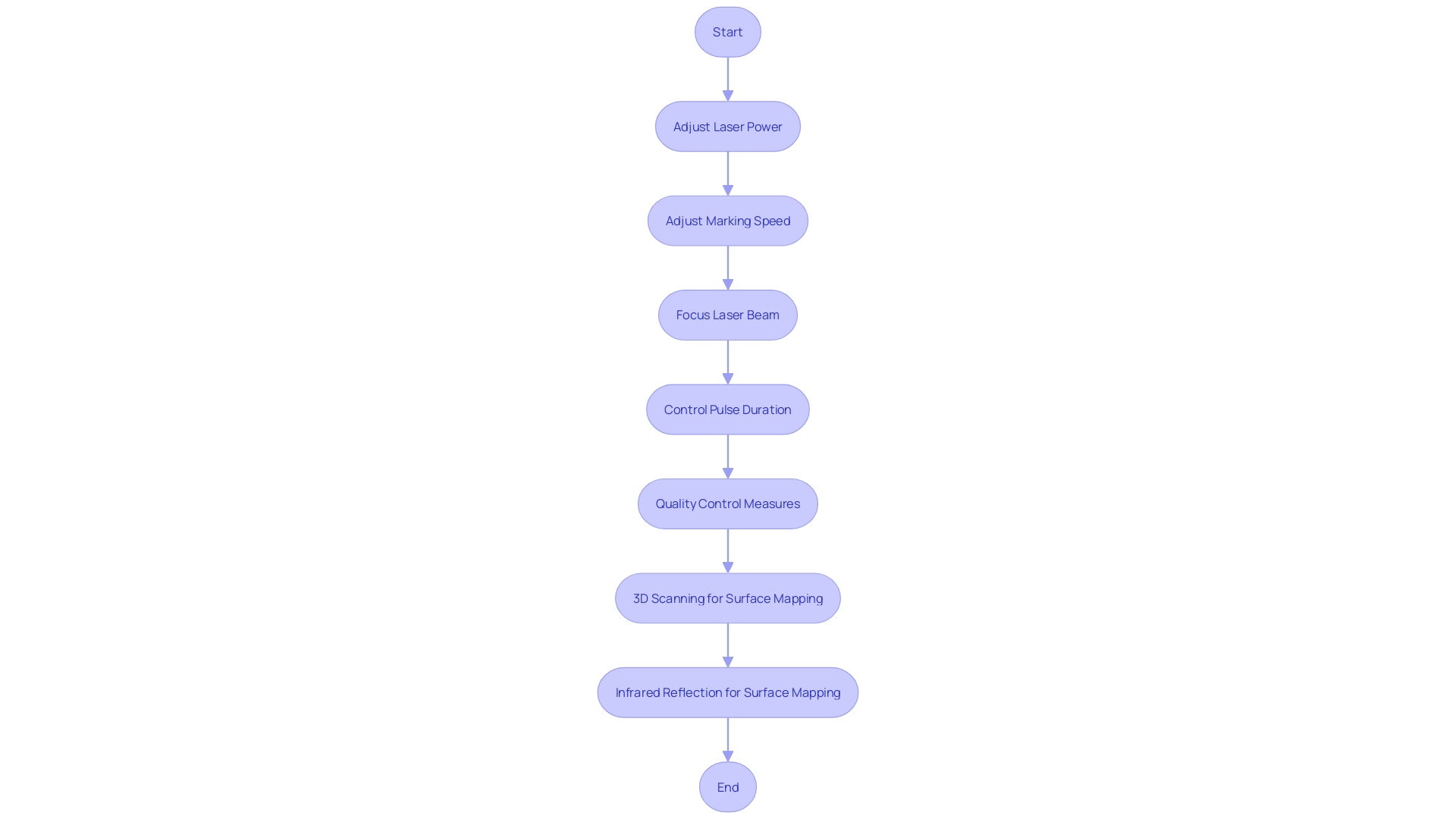 Process Flowchart for Laser Marking