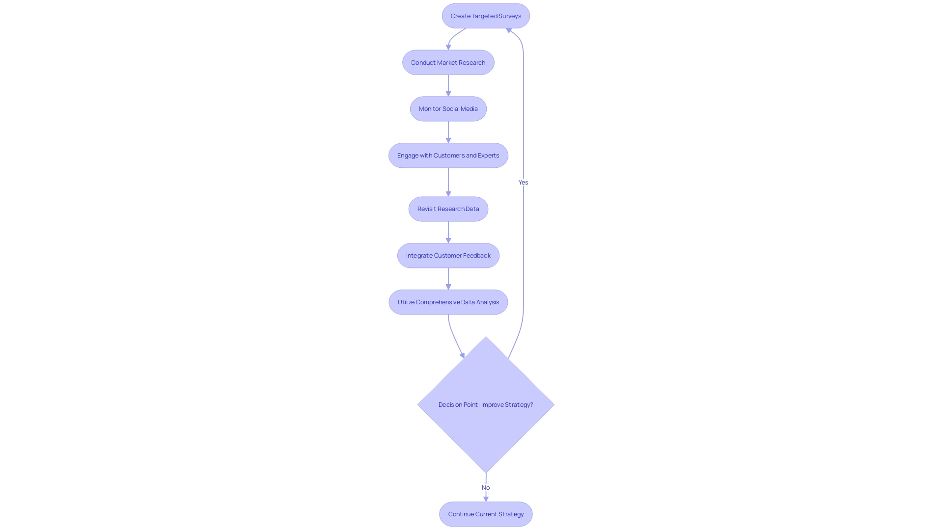 Process Flowchart for Market Research and Customer Engagement