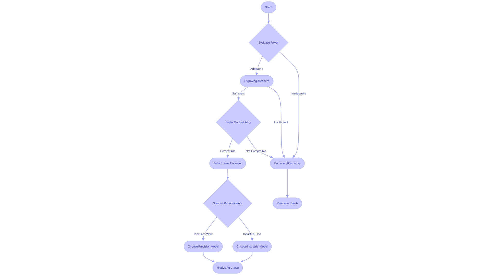 Process Flowchart for Metal Engraving