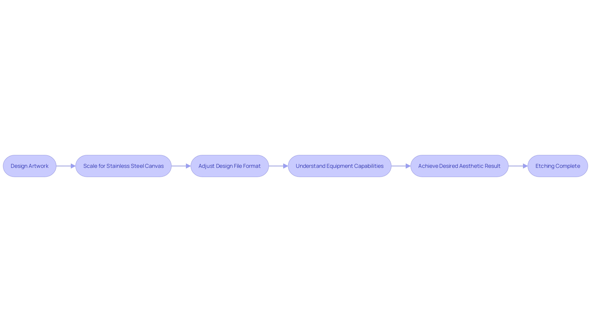 Process Flowchart for Metal Etching