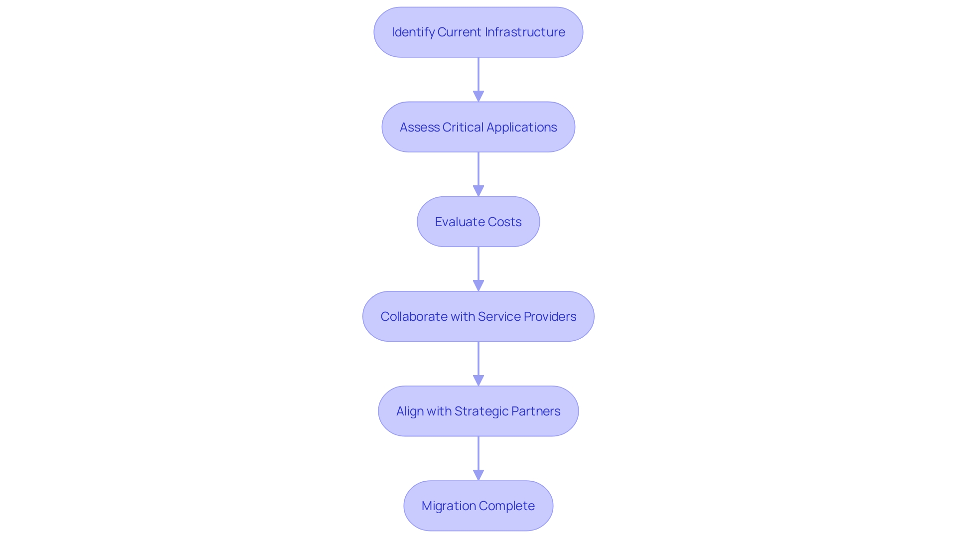 Process Flowchart for Migrating to a Dedicated Architecture