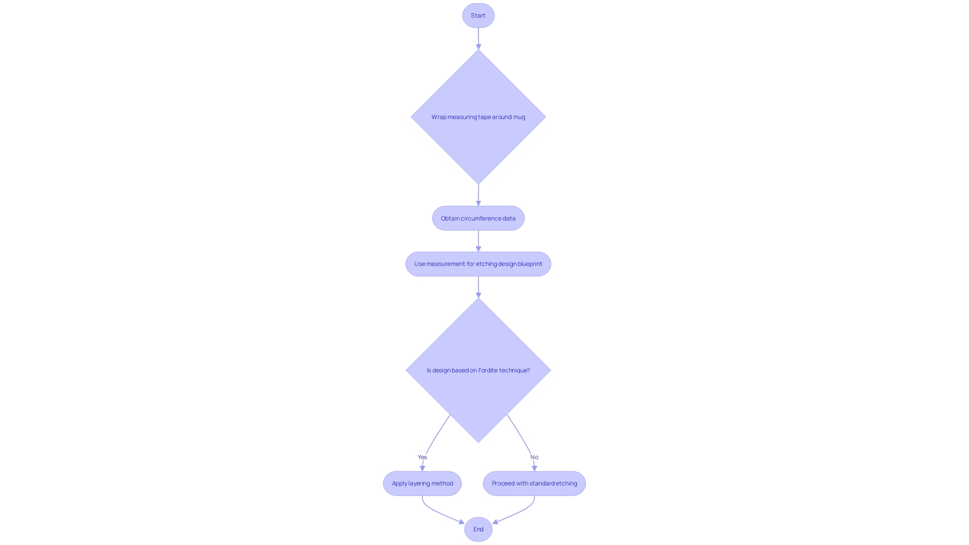 Process Flowchart for Mug Etching Measurement