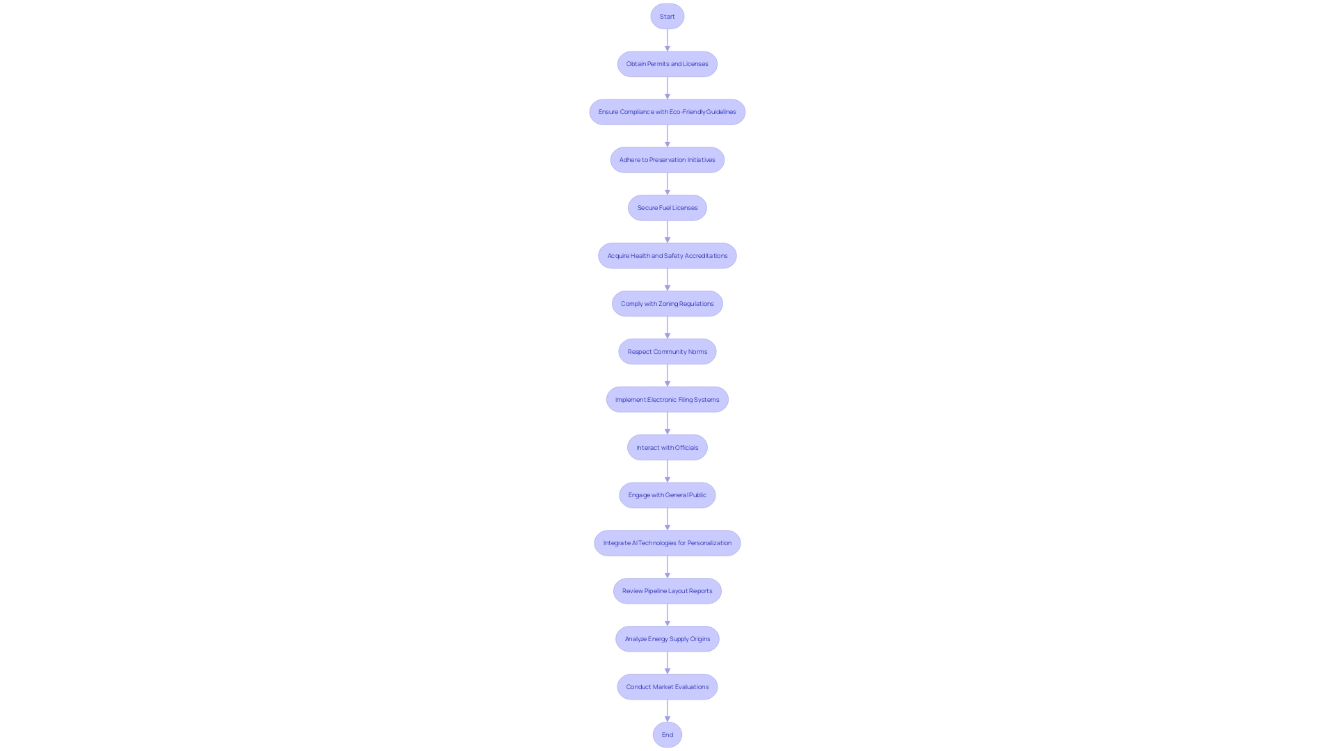 Process Flowchart for Obtaining Permits and Ensuring Compliance