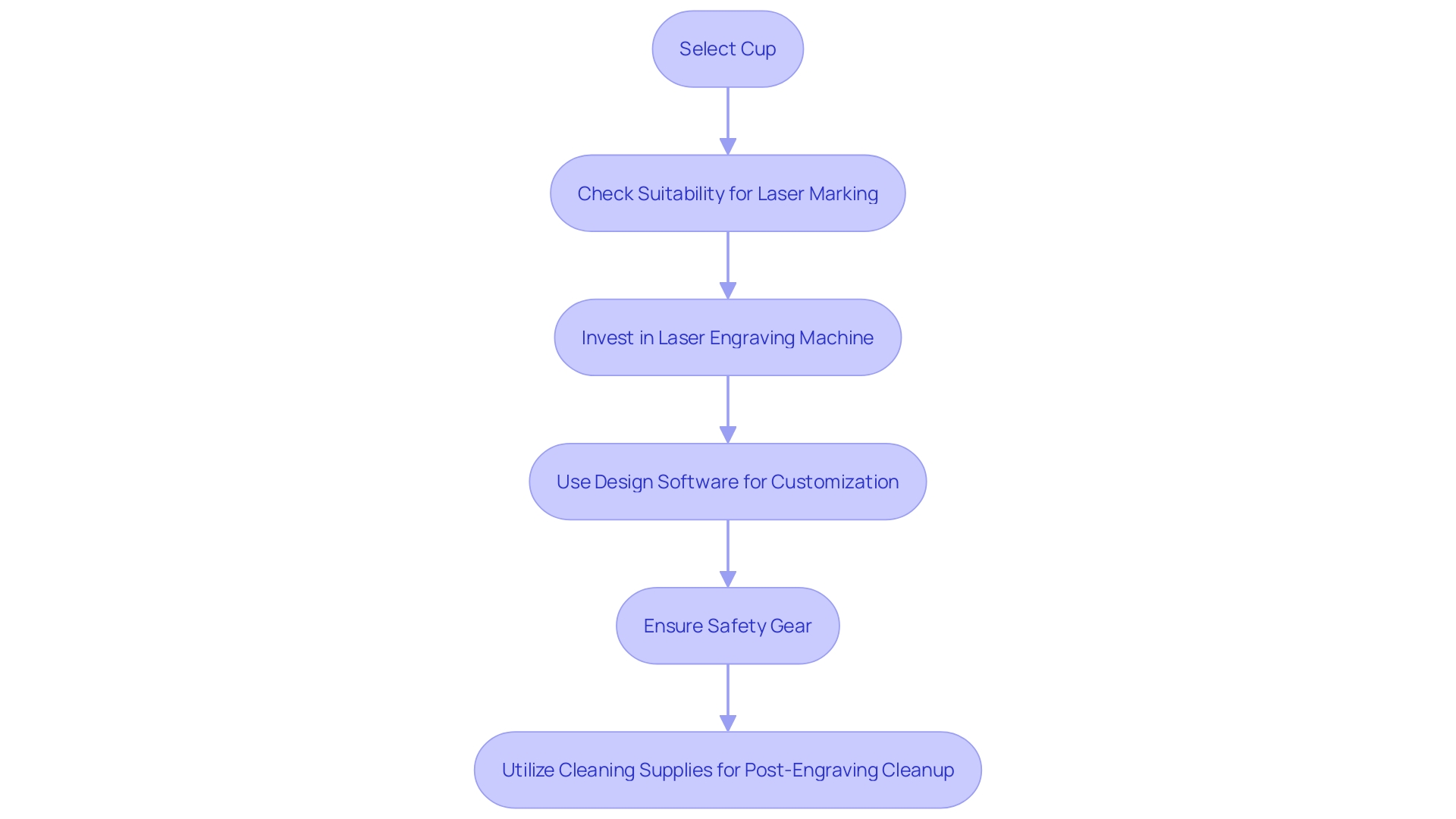 Process Flowchart for Personalizing a Cup through Etching